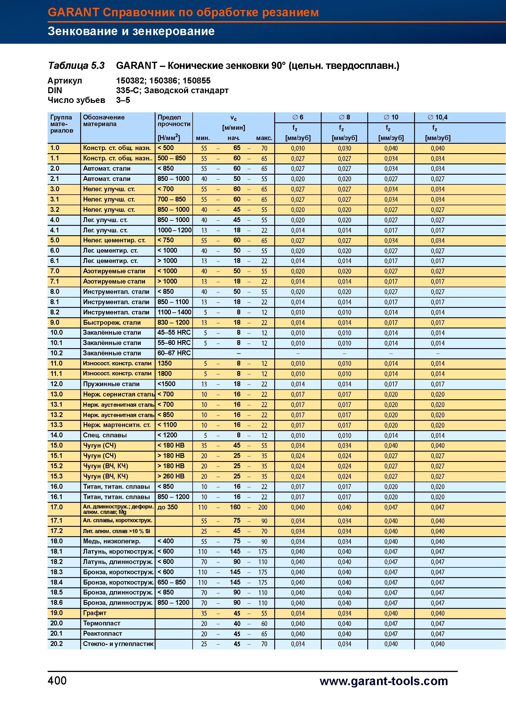 428 Конические зенковки Garant 90° (цельные твердосплавные) Артикул DIN Число зубьев 150382; 150386; 150855 335-C Заводской стандарт 3-5 Групп Справочник HOFFMANN GROUP 2012 Обработка материалов резанием Garant ToolScout Металлорежущий инструмент и инструментальная оснастка для станков Стр. 400