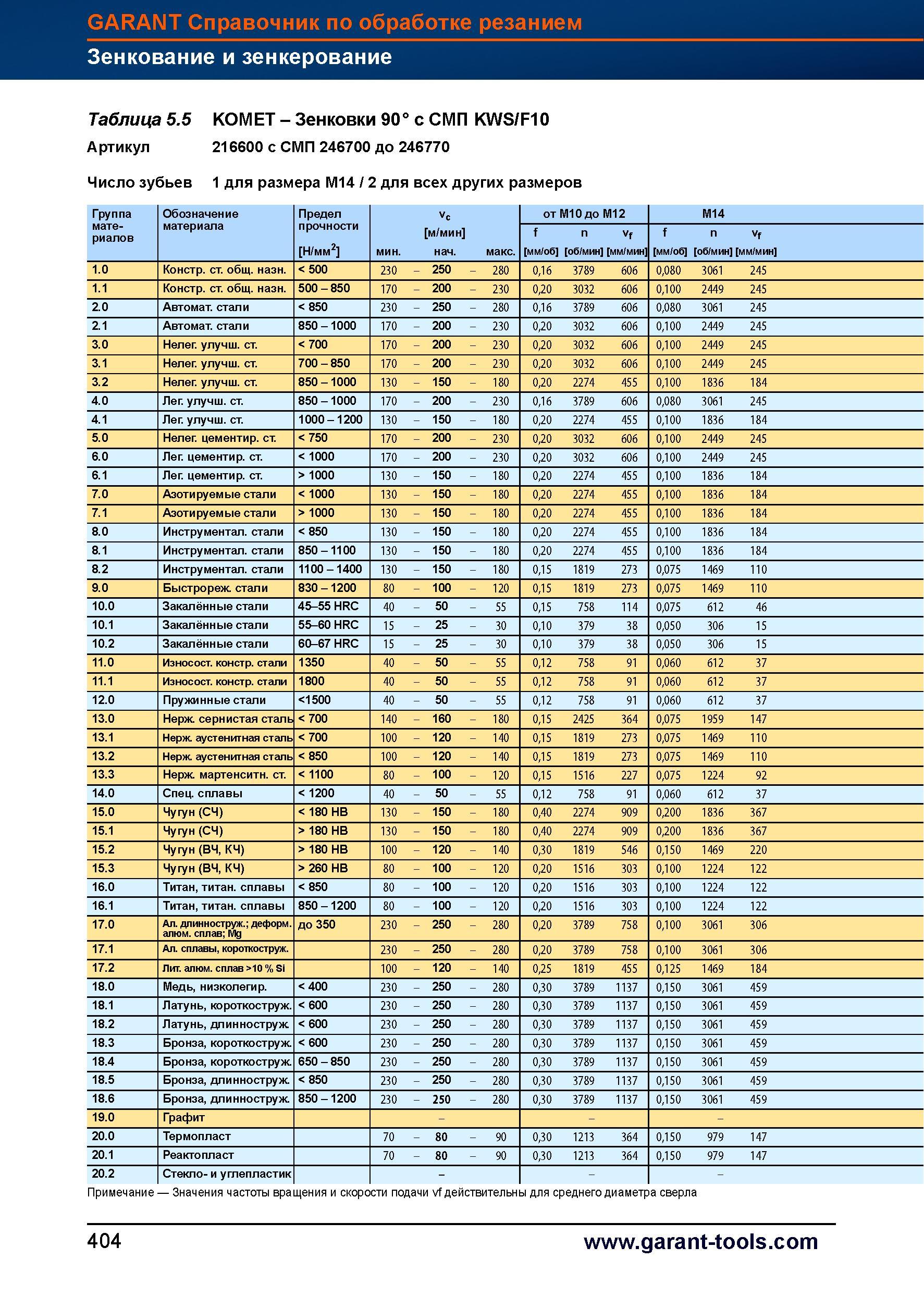 432 Зенковки Garant 90° с СМП KWS/F10 Артикул 216600 с СМП 246700 до 246770 Число зубьев 1 для размера M14 / 2 для всех других размеров Группа Справочник HOFFMANN GROUP 2012 Обработка материалов резанием Garant ToolScout Металлорежущий инструмент и инструментальная оснастка для станков Стр. 404
