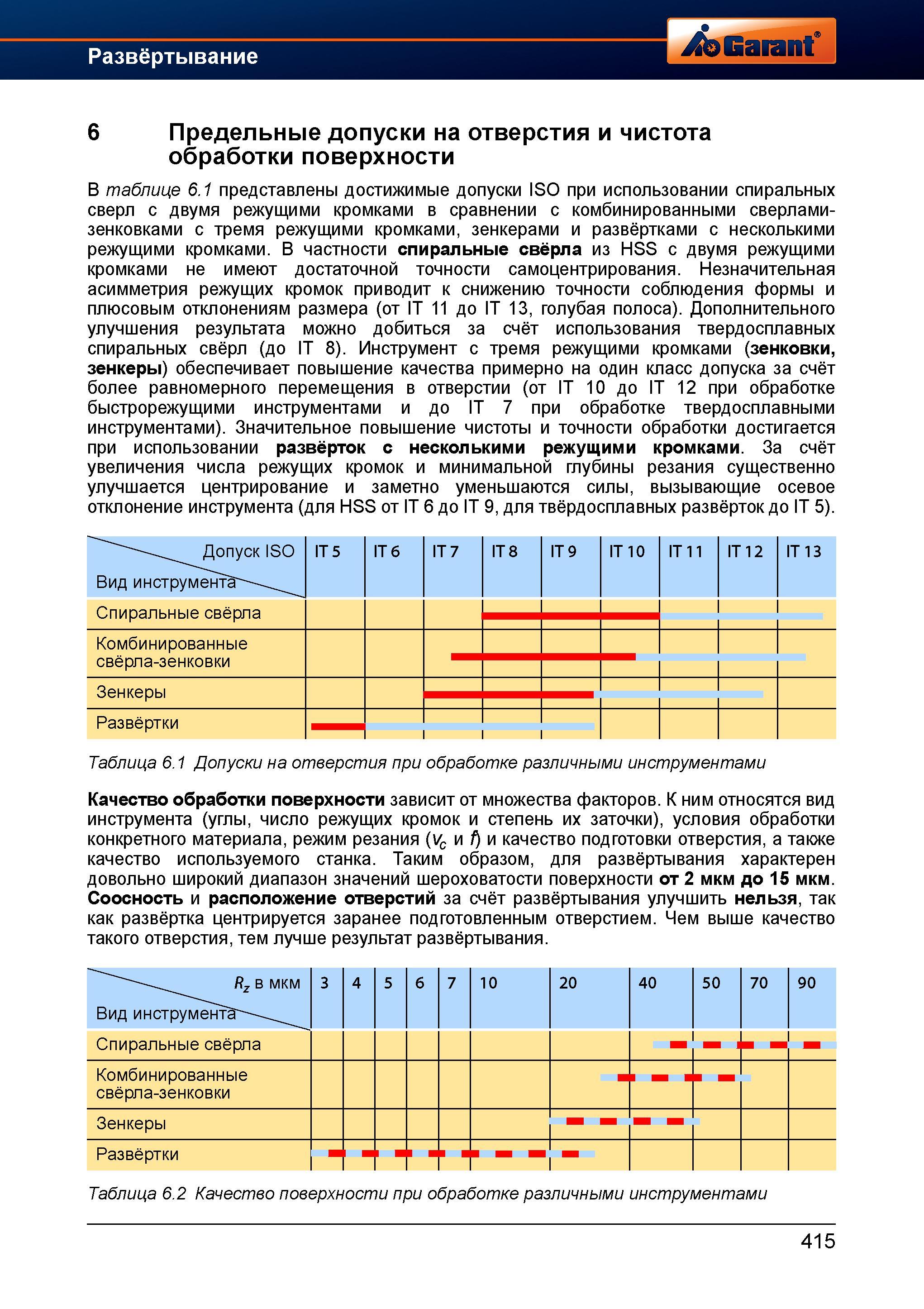 443 Соосность и расположение отверстий за счёт развёртывания улучшить нельзя, так как развёртка центрируется заранее подготовленным отверстием Справочник HOFFMANN GROUP 2012 Обработка материалов резанием Garant ToolScout Металлорежущий инструмент и инструментальная оснастка для станков Стр. 415