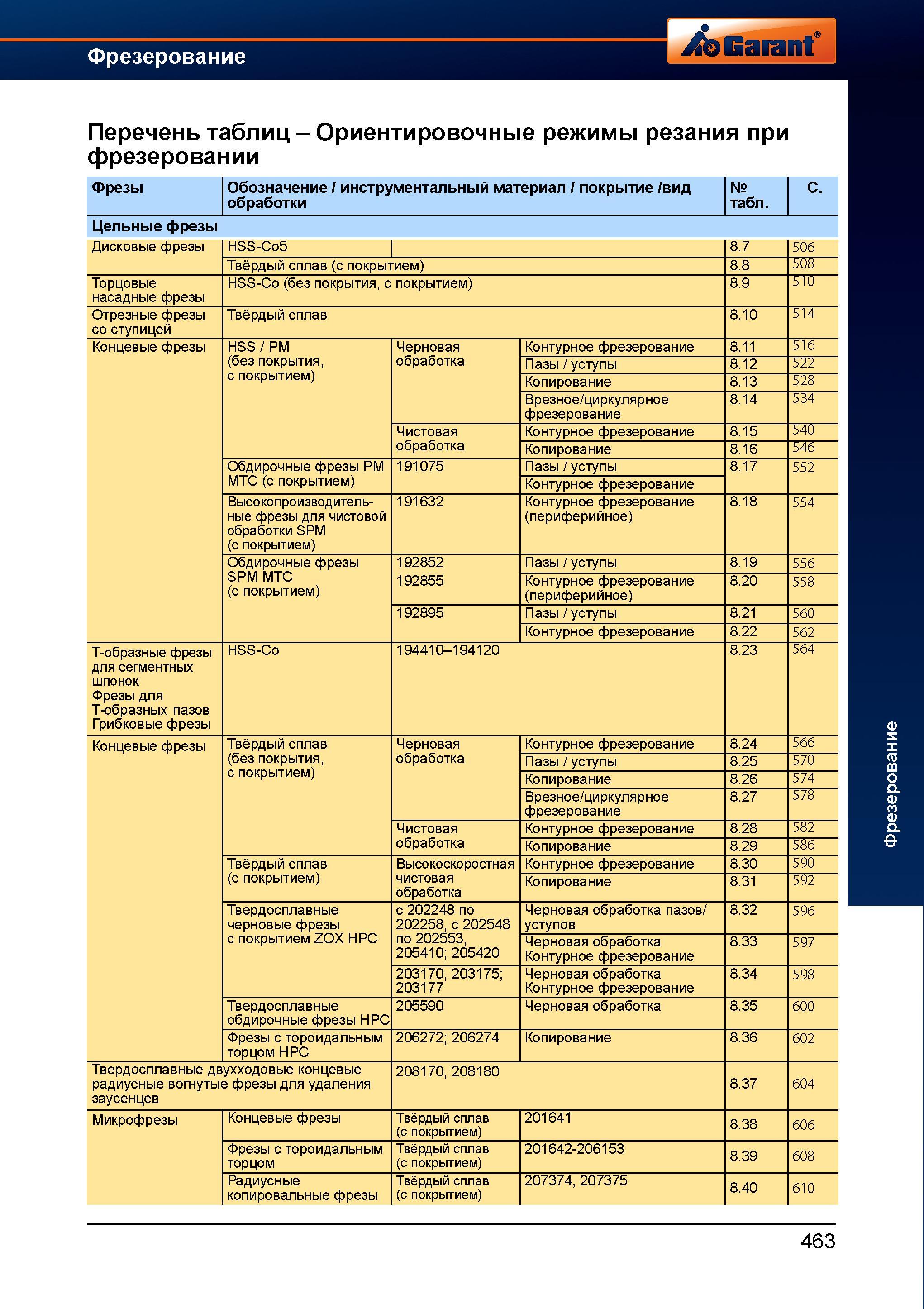 491 Ориентировочные режимы резания при фрезеровании Фрезы Обозначение / инструментальный материал / покрытие / вид № С обработки табл Цельные Справочник HOFFMANN GROUP 2012 Обработка материалов резанием Garant ToolScout Металлорежущий инструмент и инструментальная оснастка для станков Стр. 463
