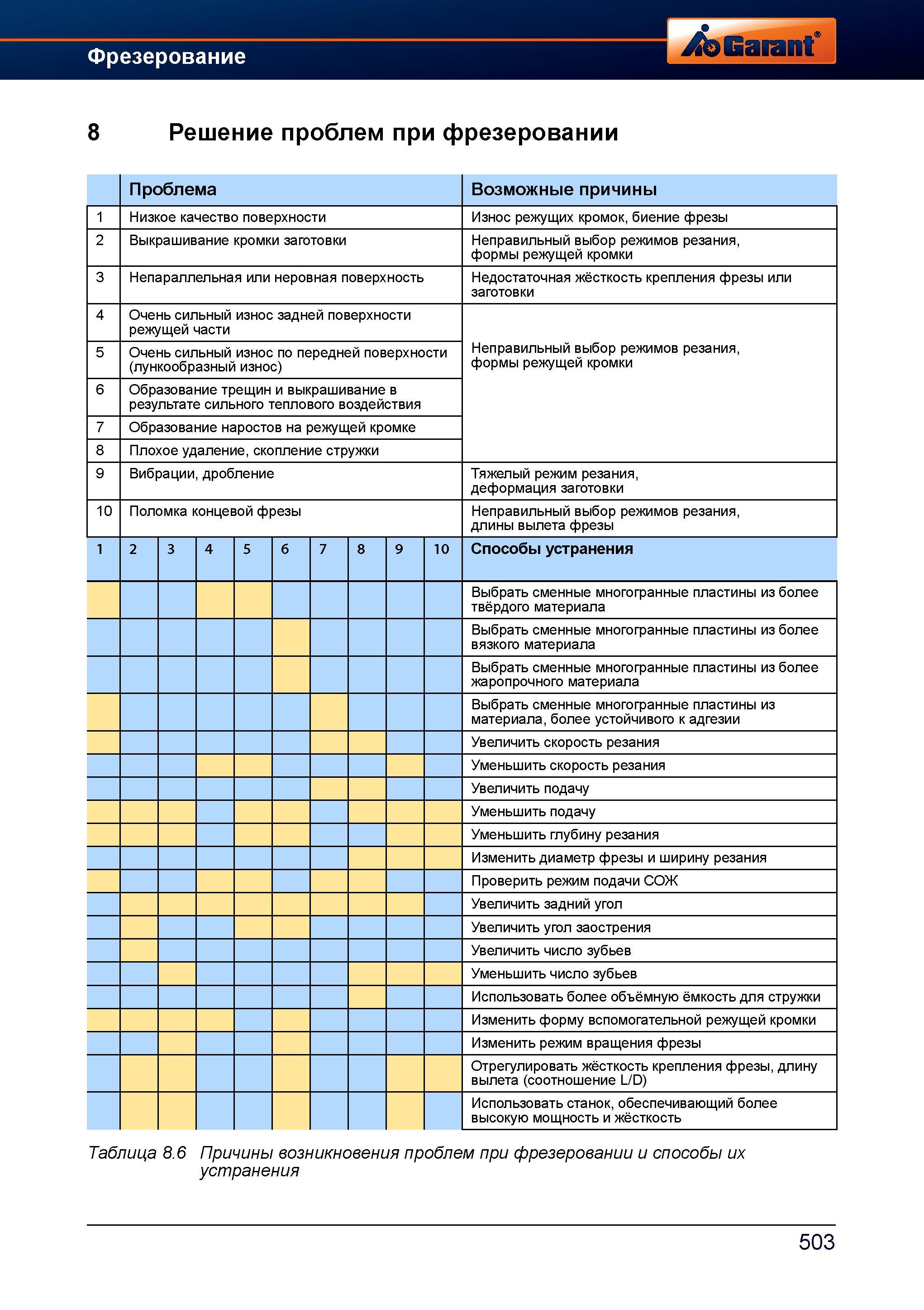 531 Практические рекомендации по решению проблем при фрезерной механической обработке на станках заготовок из металлов и сплавов Низкое качест Справочник HOFFMANN GROUP 2012 Обработка материалов резанием Garant ToolScout Металлорежущий инструмент и инструментальная оснастка для станков Стр. 503