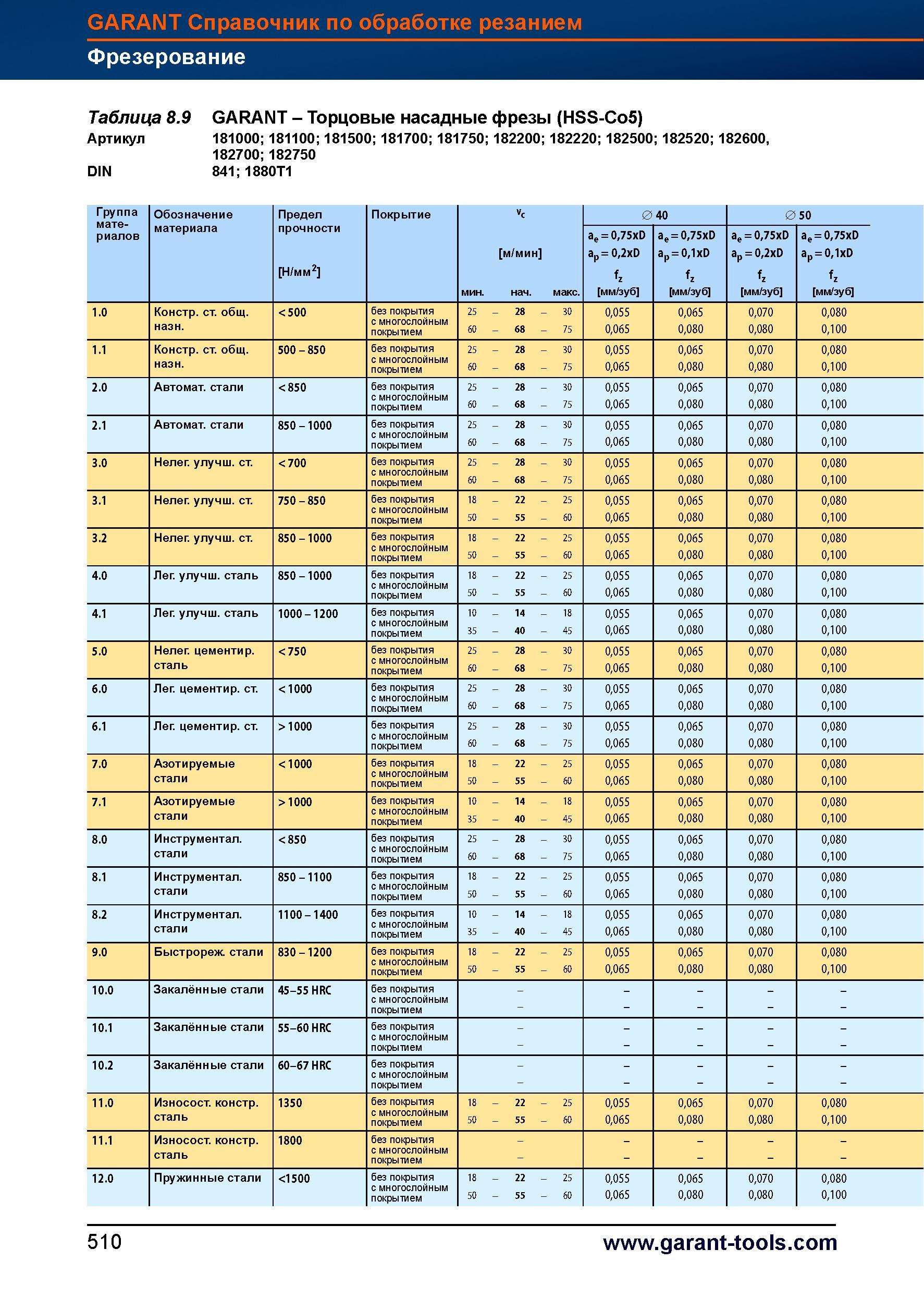 538 Торцовые цельные насадные фрезы Garant Hoffmann из быстрорежущей стали HSS-Co5 Рекомендации по режимам механической обработки металлорежущ Справочник HOFFMANN GROUP 2012 Обработка материалов резанием Garant ToolScout Металлорежущий инструмент и инструментальная оснастка для станков Стр. 510
