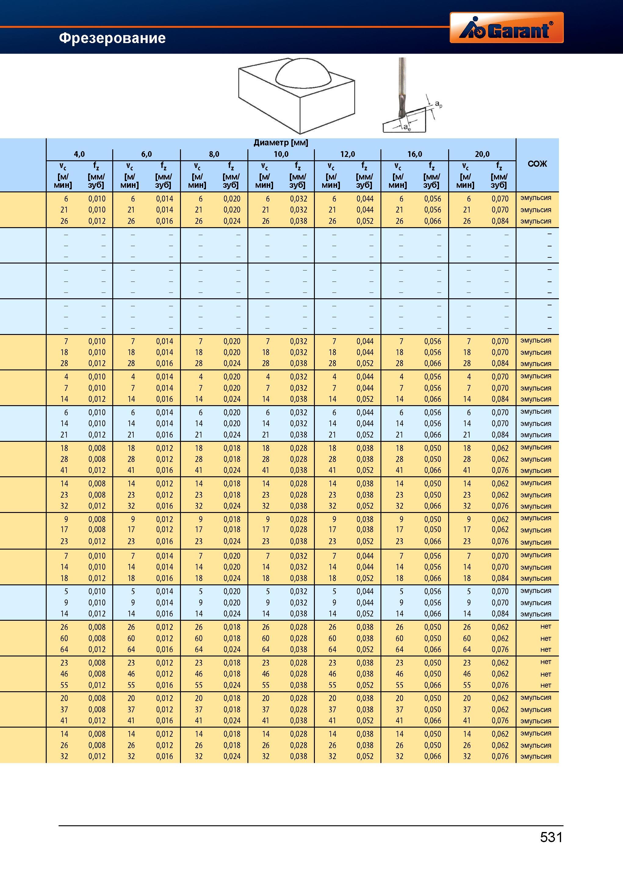 559 Режимы резания при фрезеровании фрезами Garant Hoffmann Диаметр мм Vc 'z м/ мм/ мин зуб 6,0 8,0 10,0 12,0 16,0 20,0 Vc fz Vc fz СОЖ м/ мм/ Справочник HOFFMANN GROUP 2012 Обработка материалов резанием Garant ToolScout Металлорежущий инструмент и инструментальная оснастка для станков Стр. 531
