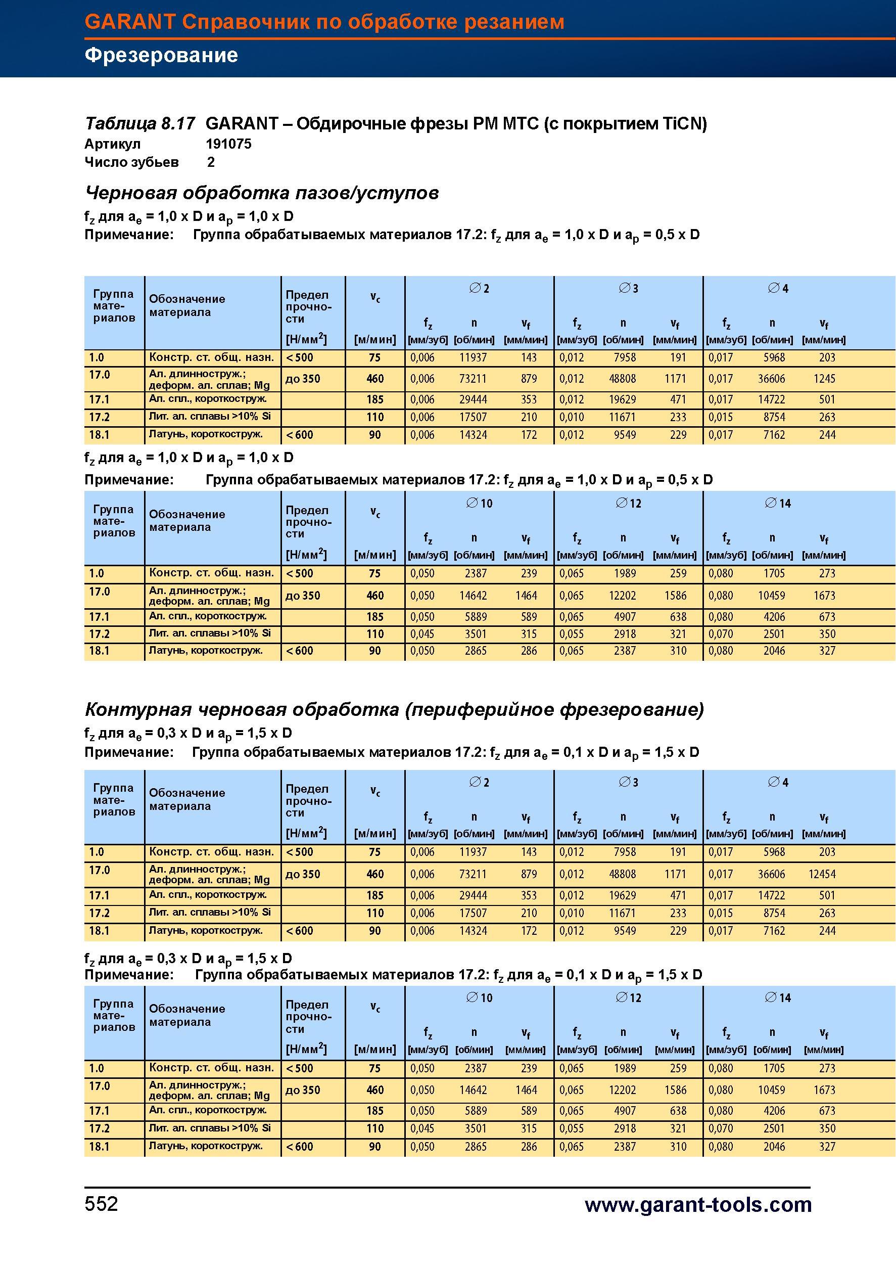 580 Обдирочные фрезы Garant Hoffmann Group PM MTC (с покрытием TiCN) Артикул 191075 Число зубьев 2 Черновая обработка пазов / уступов fz для а Справочник HOFFMANN GROUP 2012 Обработка материалов резанием Garant ToolScout Металлорежущий инструмент и инструментальная оснастка для станков Стр. 552