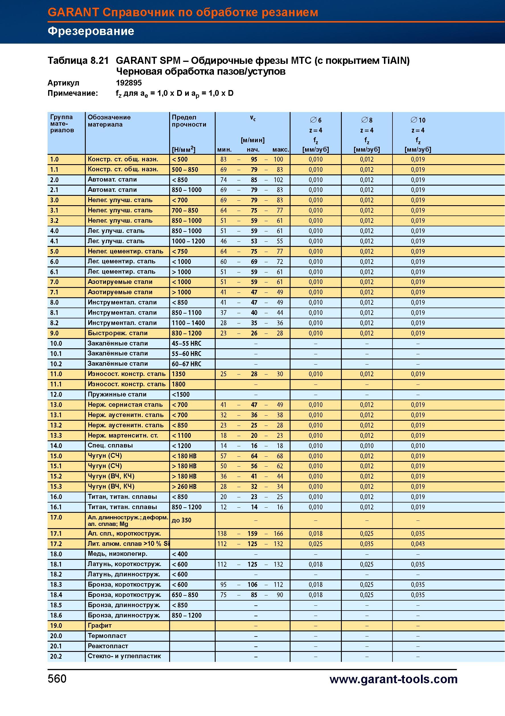 588 Обдирочные фрезы Garant Hoffmann Group MTC (с покрытием TiAIN) Черновая обработка пазов / уступов Артикул 192895 Примечание fz для ае = 1, Справочник HOFFMANN GROUP 2012 Обработка материалов резанием Garant ToolScout Металлорежущий инструмент и инструментальная оснастка для станков Стр. 560