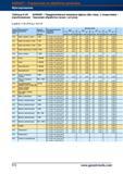 600 Твердосплавные концевые фрезы Garant Hoffmann Group (без покрытия, с покрытием) Черновая обработка пазов / уступов fz для ae = 1,0 x D и a Справочник HOFFMANN GROUP 2012 Обработка материалов резанием Garant ToolScout Металлорежущий инструмент и инструментальная оснастка для станков Стр. 572