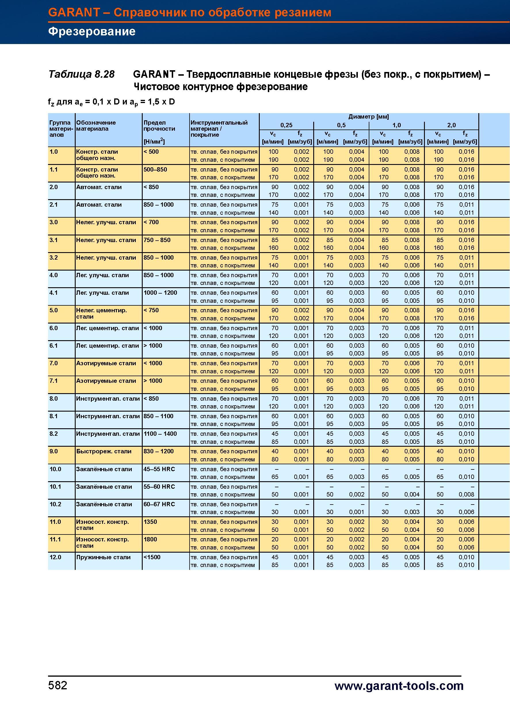 610 Твердосплавные концевые фрезы Garant Hoffmann Group (без покрытия, с покрытием) Чистовое контурное фрезерование fz для ae = 0,1 x D и ap = Справочник HOFFMANN GROUP 2012 Обработка материалов резанием Garant ToolScout Металлорежущий инструмент и инструментальная оснастка для станков Стр. 582