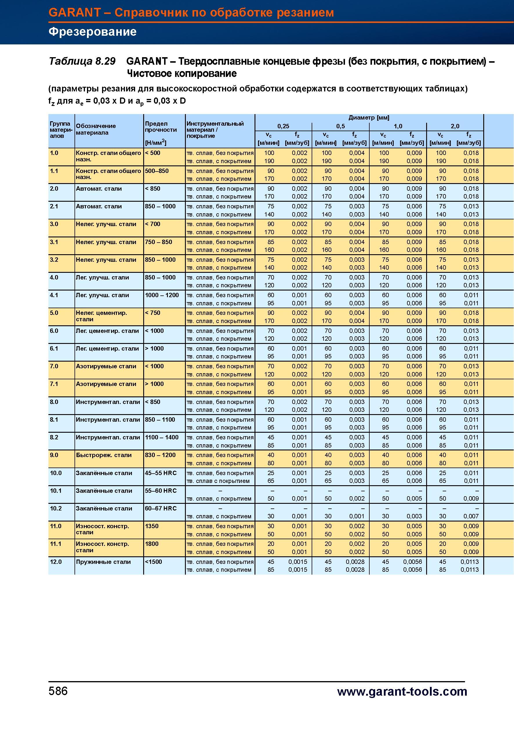 614 Твердосплавные концевые фрезы Garant Hoffmann Group (без покрытия, с покрытием) Чистовое копирование (параметры резания для высокоскоростн Справочник HOFFMANN GROUP 2012 Обработка материалов резанием Garant ToolScout Металлорежущий инструмент и инструментальная оснастка для станков Стр. 586