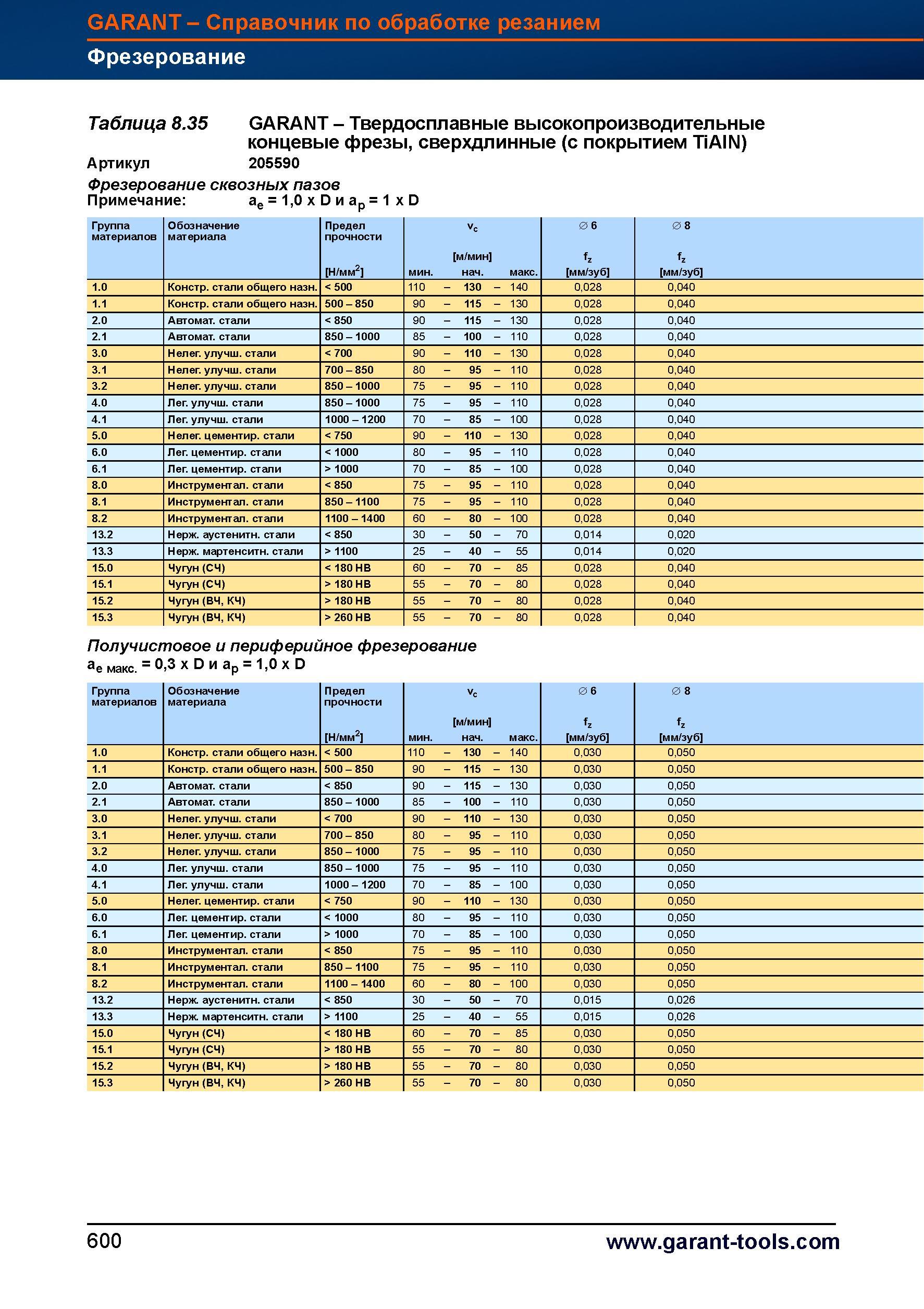 628 Твердосплавные высокопроизводительные концевые фрезы Garant Hoffmann Group длинные (с покрытием TiAIN) Артикул 205590 Фрезерование сквозны Справочник HOFFMANN GROUP 2012 Обработка материалов резанием Garant ToolScout Металлорежущий инструмент и инструментальная оснастка для станков Стр. 600