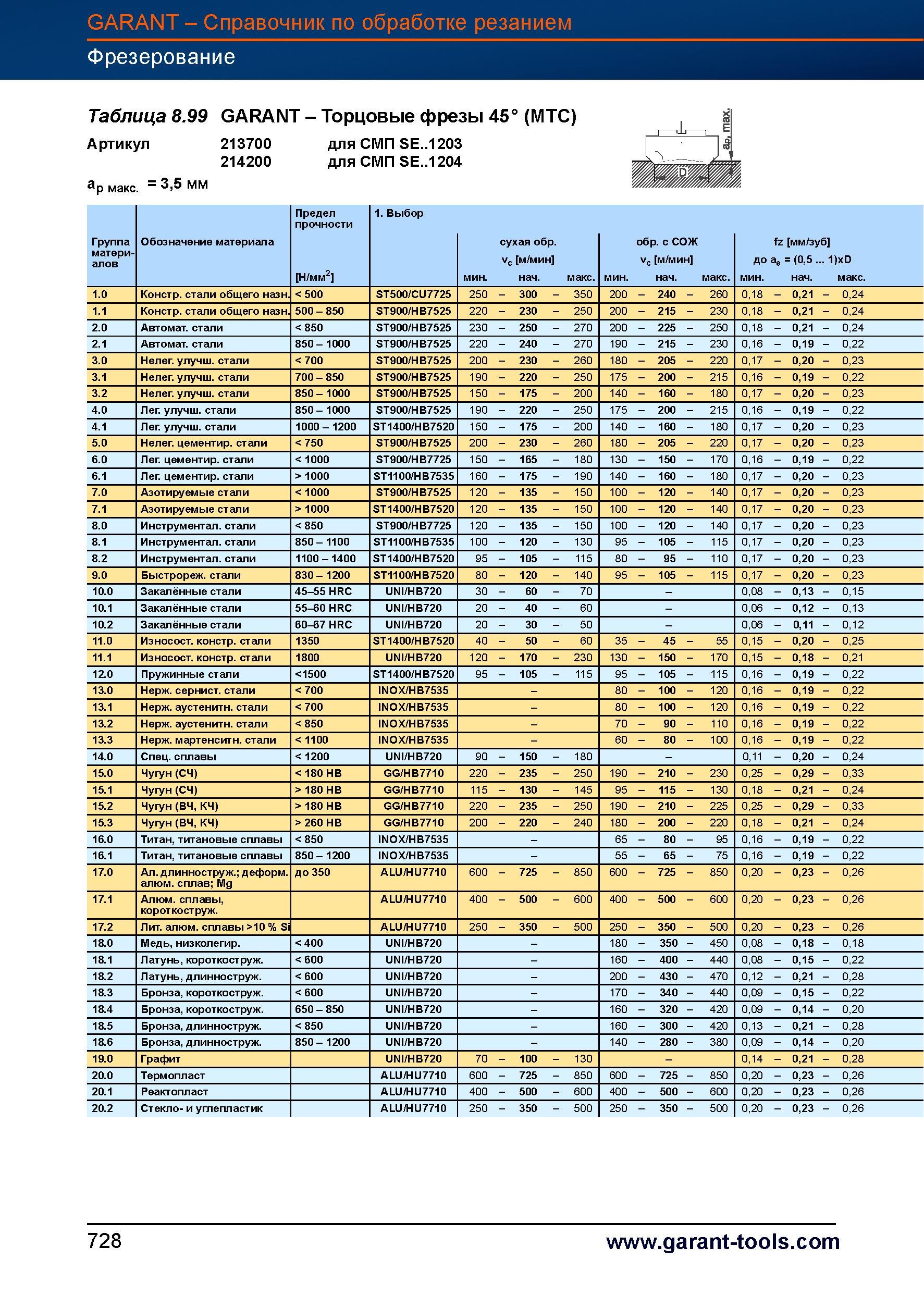 755 Торцовые фрезы Garant Hoffmann 45° (MTC) Артикул 213700 для СМП SE 1203 214200 для СМП SE 1204 ap макс = 3,5 мм Предел прочности 1 Выбор Г Справочник HOFFMANN GROUP 2012 Обработка материалов резанием Garant ToolScout Металлорежущий инструмент и инструментальная оснастка для станков Стр. 728