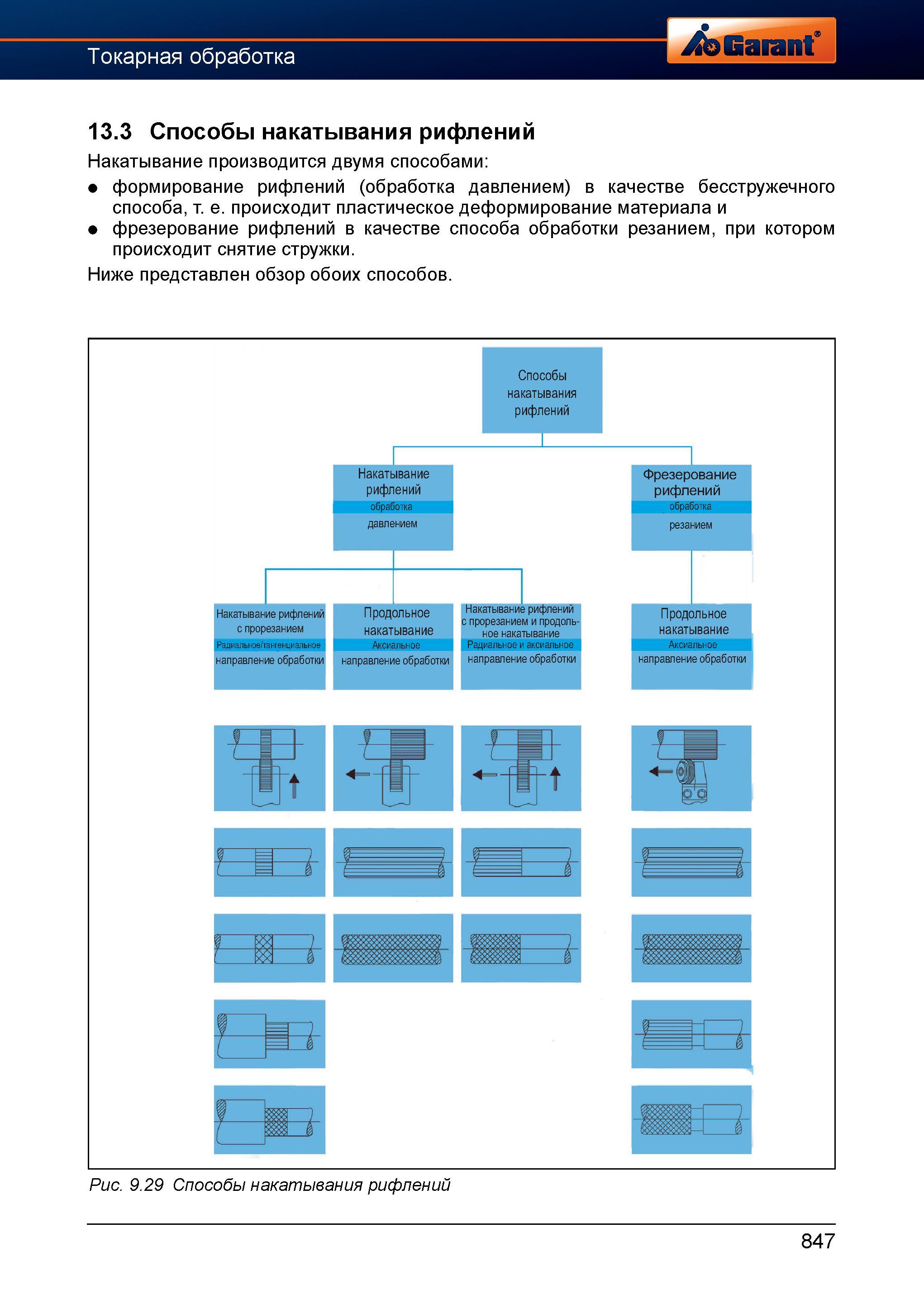 874 Накатывание рифлений на поверхности обрабатываемой заготовки может производиться двумя различными технологическими способами Формирование Справочник HOFFMANN GROUP 2012 Обработка материалов резанием Garant ToolScout Металлорежущий инструмент и инструментальная оснастка для станков Стр. 847