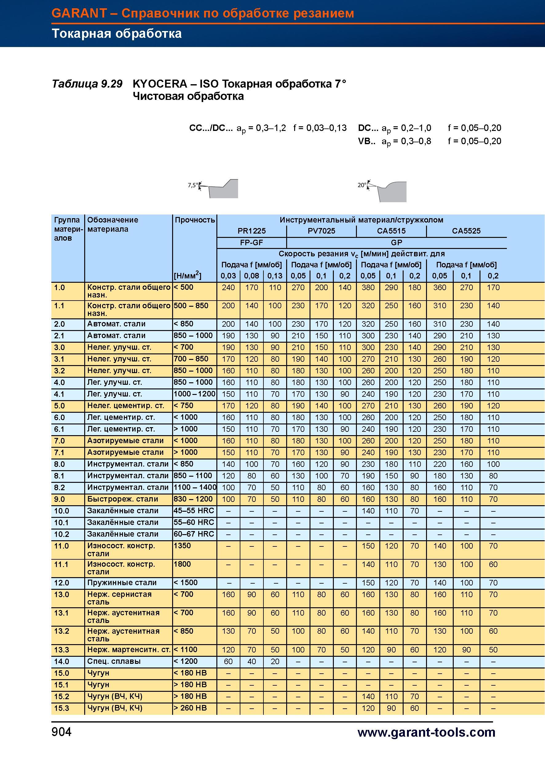 931 Токарный инструмент от Hoffmann Group 7° Чистовая обработка Группа материалов Обозначение материала Прочность Н/мм2 1 0 Конструкционные ст Справочник HOFFMANN GROUP 2012 Обработка материалов резанием Garant ToolScout Металлорежущий инструмент и инструментальная оснастка для станков Стр. 904