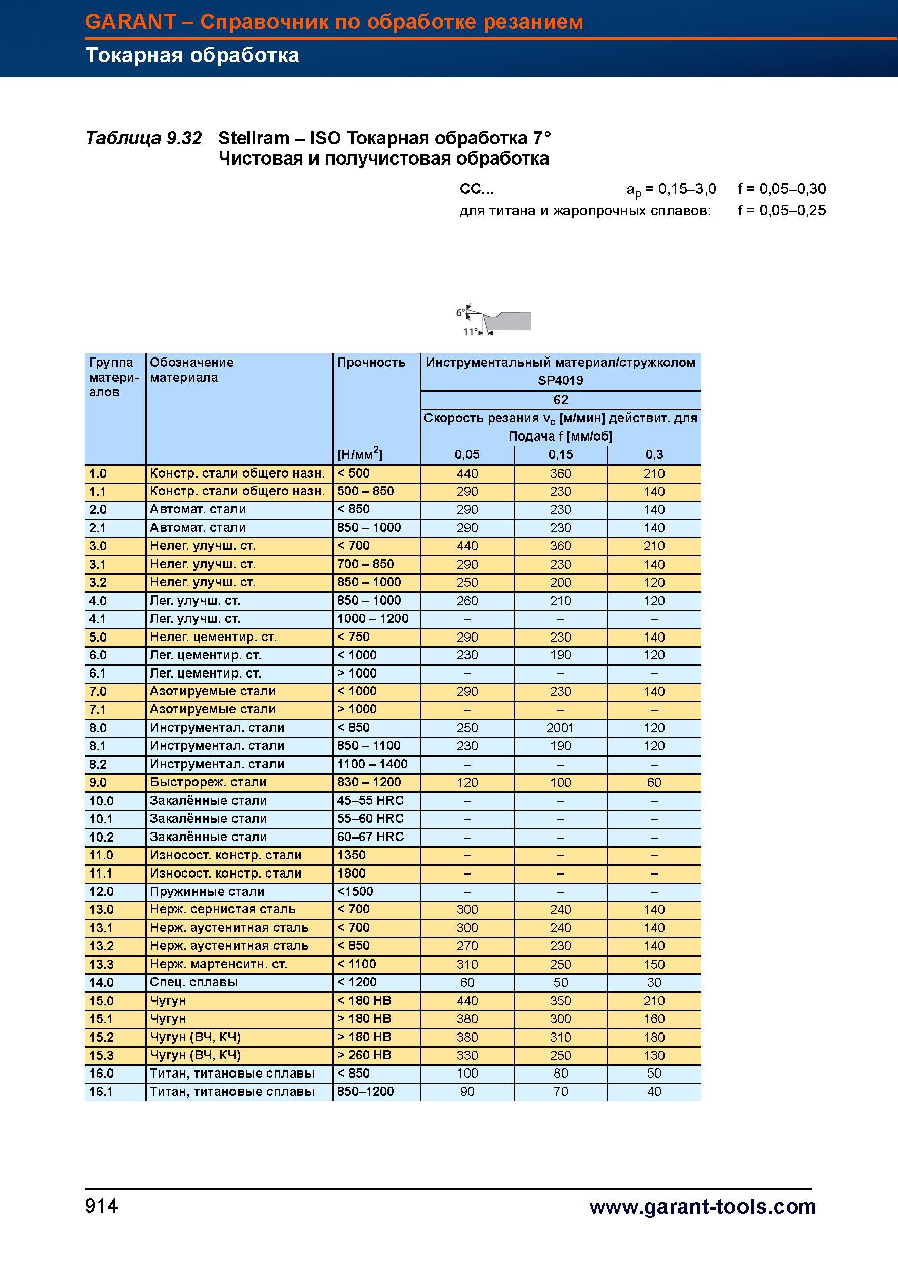 941 Токарный инструмент от Hoffmann Group 7° Чистовая и получистовая обработка CC ap = 0,15-3,0 f = 0,05-0,30 для титана и жаропрочных сплавов Справочник HOFFMANN GROUP 2012 Обработка материалов резанием Garant ToolScout Металлорежущий инструмент и инструментальная оснастка для станков Стр. 914