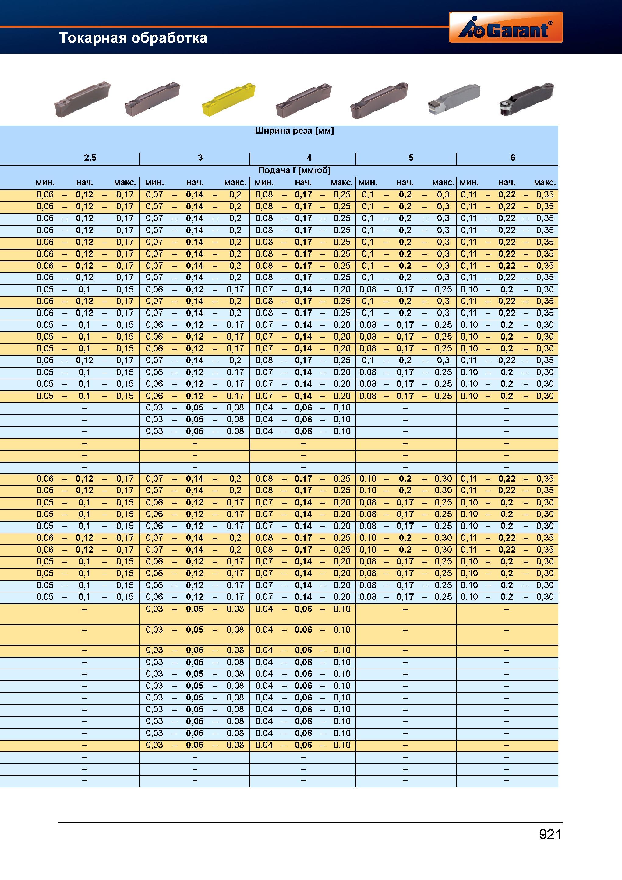 948 Токарный инструмент от Hoffmann Group 2,5 3 Ширина реза мм 4 5 6 минимальная начальная максимальная мин нач макс Подача f мм/об минимальна Справочник HOFFMANN GROUP 2012 Обработка материалов резанием Garant ToolScout Металлорежущий инструмент и инструментальная оснастка для станков Стр. 921