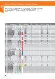 98 Vollhartmetall-Bohr-Reibahle für Passung H7 / Solid carbide drill-reamer H7 fit / brc escariad MDI H7 / HMI punta alesat H7 / FORET ALES UGV Справочник HOFFMANN GROUP 2016 Рекомендуемые режимы резания для режущего инструмента при механической обработке на металлорежущих промышленных станках и центрах с ЧПУ Стр. 86
