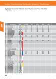 206 Kegelsenker / Countersink/ Avellanador cónico / Svasatore conico / Fraise A Chanfreiner 150170; 150845; Senken / Countersinking / Avellanado Справочник HOFFMANN GROUP 2016 Рекомендуемые режимы резания для режущего инструмента при механической обработке на металлорежущих промышленных станках и центрах с ЧПУ Стр. 194