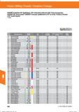 574 Fräsen / Milling / Fresado / Fresatura / Fraisage GARANT-Eckfräser 90° (Igelfräser) / 90° indexable shell end mill / Fresa de esquinas GARAN Справочник HOFFMANN GROUP 2016 Рекомендуемые режимы резания для режущего инструмента при механической обработке на металлорежущих промышленных станках и центрах с ЧПУ Стр. 562