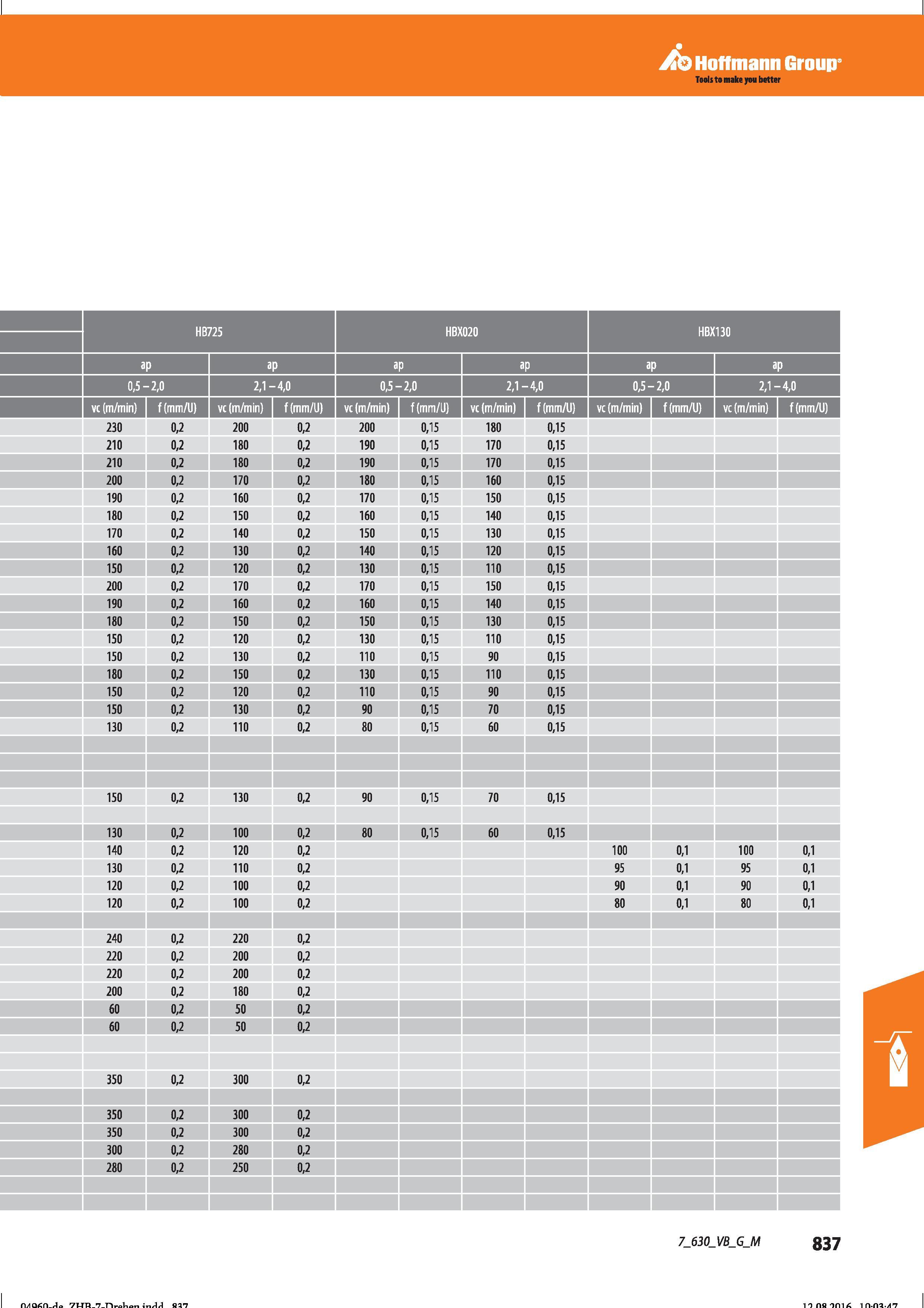 849 Hoffmann Group Справочник HOFFMANN GROUP 2016 Рекомендуемые режимы резания для режущего инструмента при механической обработке на металлорежущих промышленных станках и центрах с ЧПУ Стр. 837
