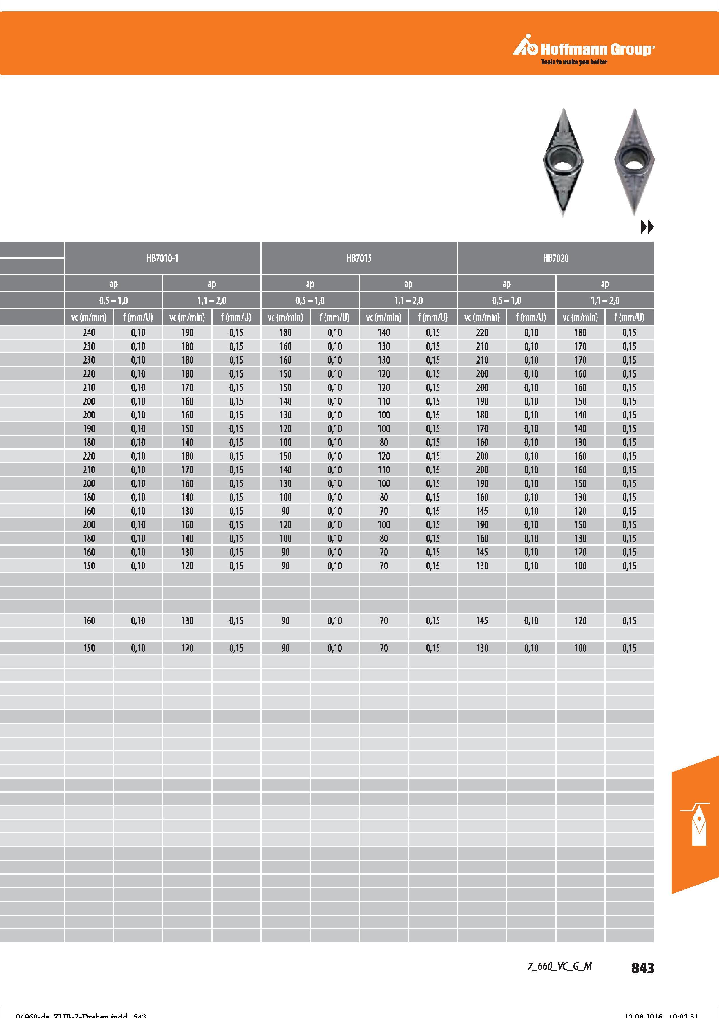 855 Hoffmann Group Tools to make you better 0,5- -1,0 1,1 - -2,0 0,5- -1,0 1,1- -2,0 0,5- -1,0 1,1- -2,0 vc (m/min) f(mm/U) vc (m/min) f (mm/Li) Справочник HOFFMANN GROUP 2016 Рекомендуемые режимы резания для режущего инструмента при механической обработке на металлорежущих промышленных станках и центрах с ЧПУ Стр. 843