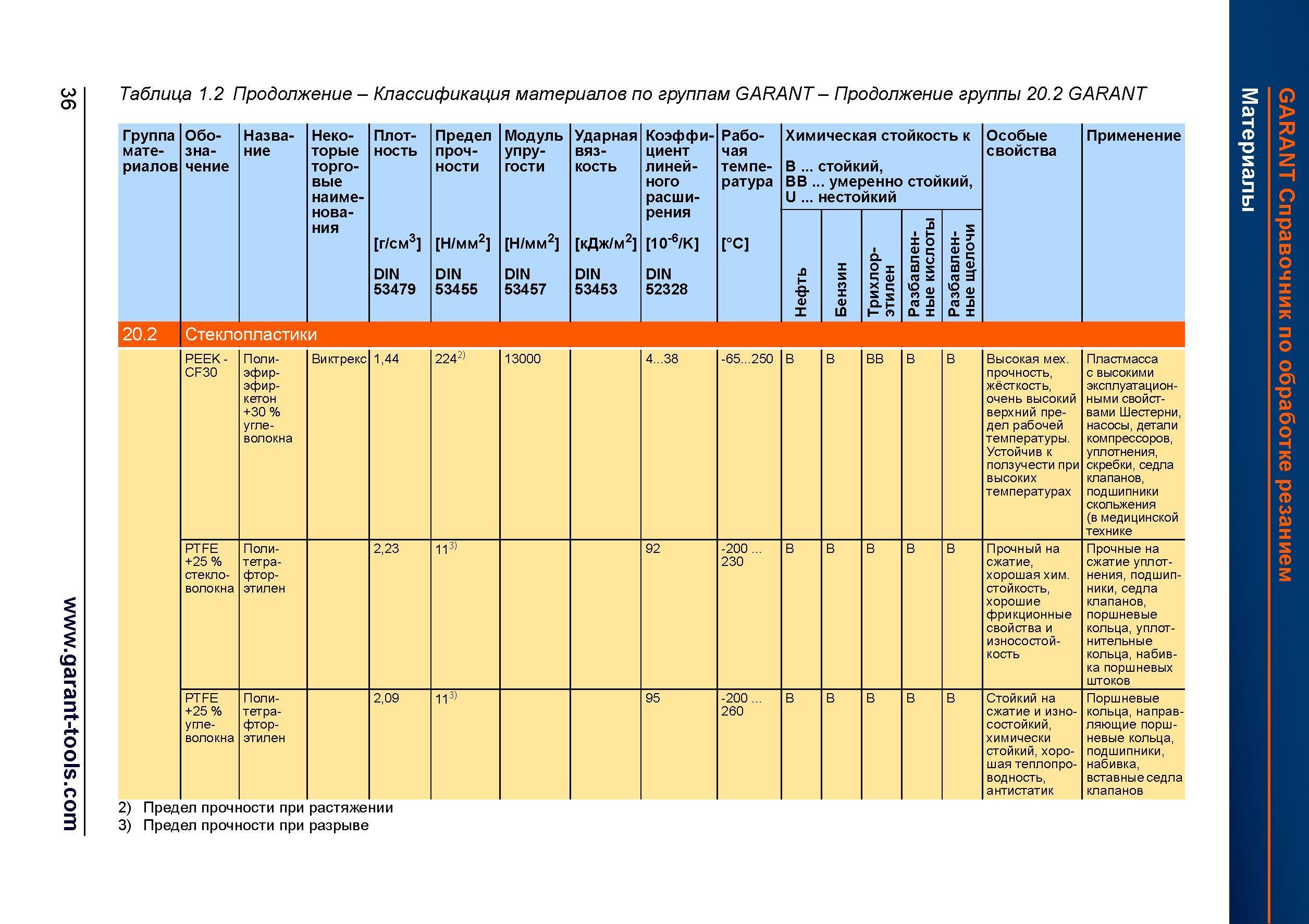 64 Пластмасса с высокими эксплуатационными свойствами Шестерни, насосы, детали компрессоров, уплотнения, скребки, седла клапанов, подшипники Справочник HOFFMANN GROUP 2012 Обработка материалов резанием Garant ToolScout Металлорежущий инструмент и инструментальная оснастка для станков Стр. 36