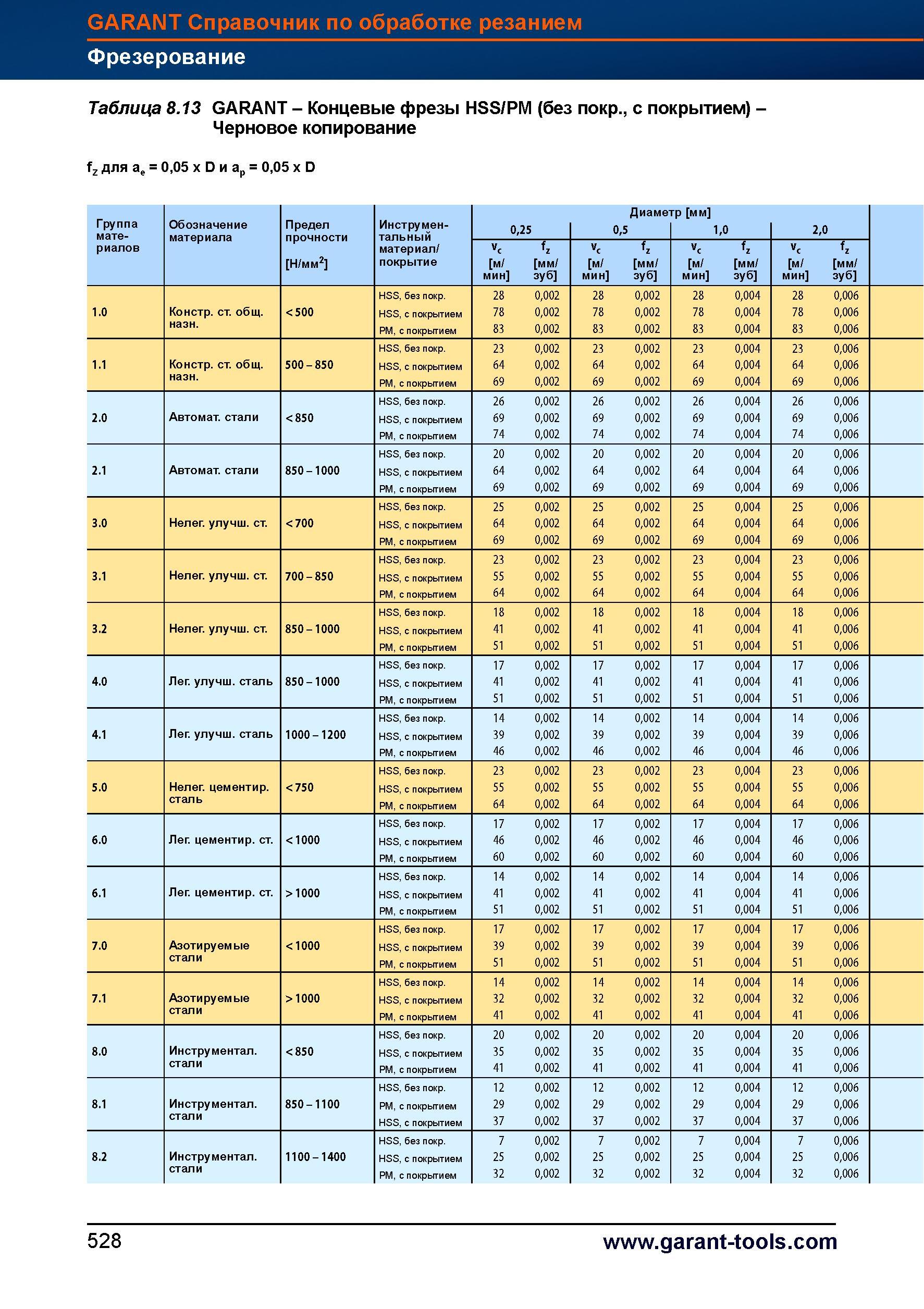 556 Концевые фрезы Garant Hoffmann Group HSS/PM (без покрытия, с покрытием) Черновое копирование fz для ае = 0,05 x D и ар = 0,05 x D Группа О Справочник HOFFMANN GROUP 2012 Обработка материалов резанием Garant ToolScout Металлорежущий инструмент и инструментальная оснастка для станков Стр. 528