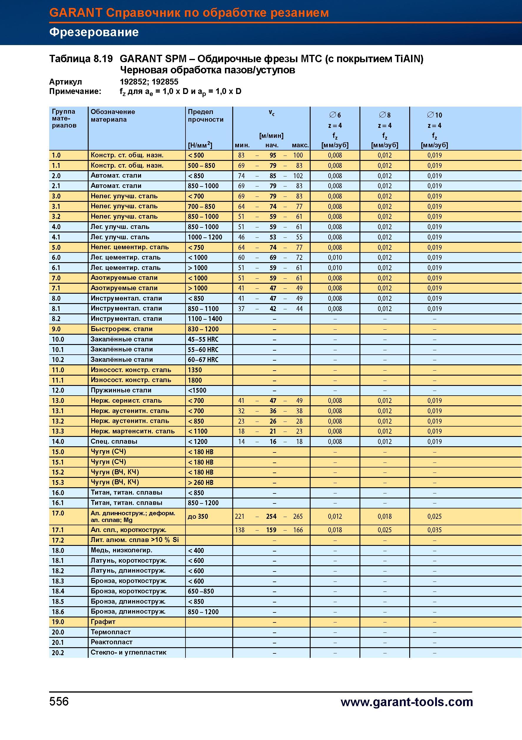 584 Обдирочные фрезы MTC Garant Hoffmann Group (с покрытием TiAIN) Черновая обработка пазов / уступов Артикул 192852;192855 Примечание fz для Справочник HOFFMANN GROUP 2012 Обработка материалов резанием Garant ToolScout Металлорежущий инструмент и инструментальная оснастка для станков Стр. 556