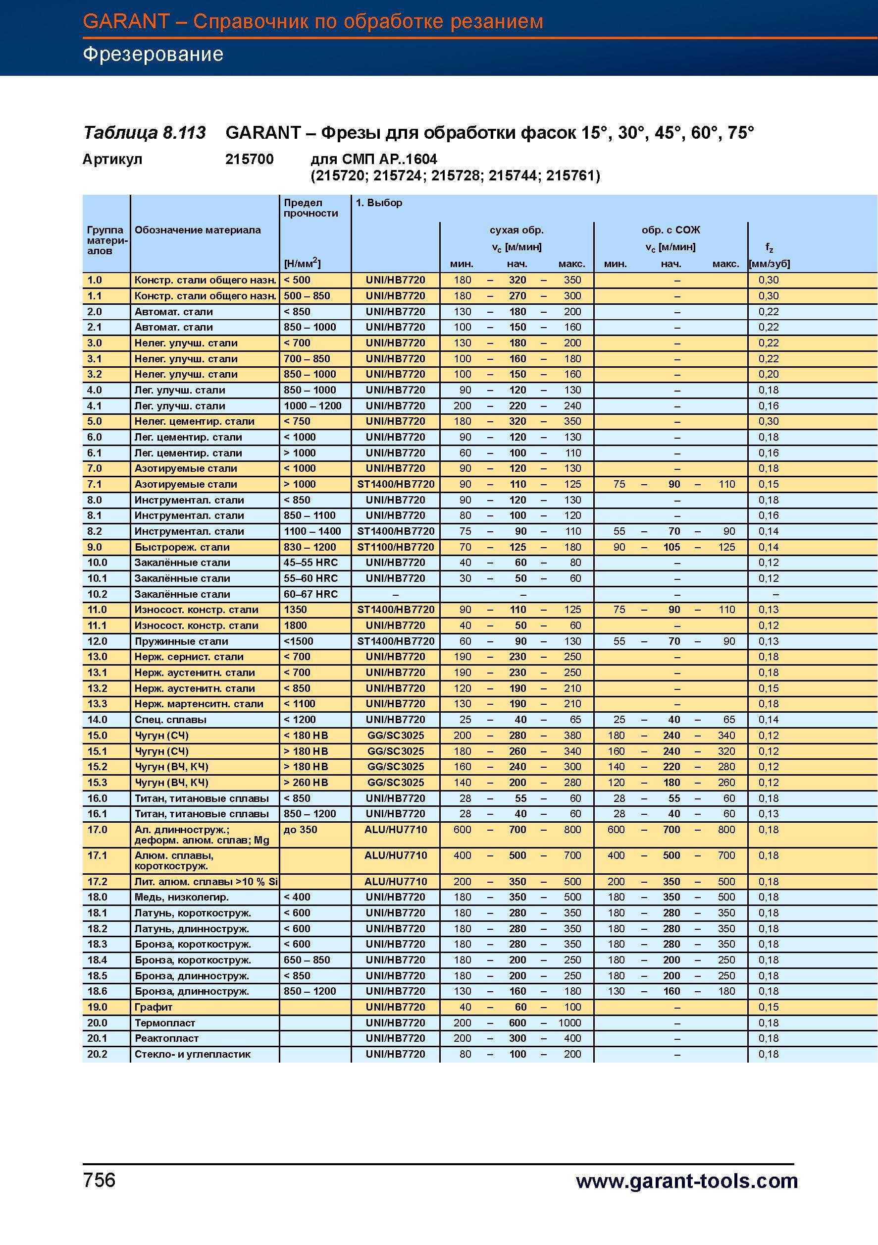 783 Фрезы Garant Hoffmann для обработки фасок 15°, 30°, 45°, 60°, 75° Артикул 215700 для СМП AP 1604 (215720 215724 215728 215744;215761) Пред Справочник HOFFMANN GROUP 2012 Обработка материалов резанием Garant ToolScout Металлорежущий инструмент и инструментальная оснастка для станков Стр. 756