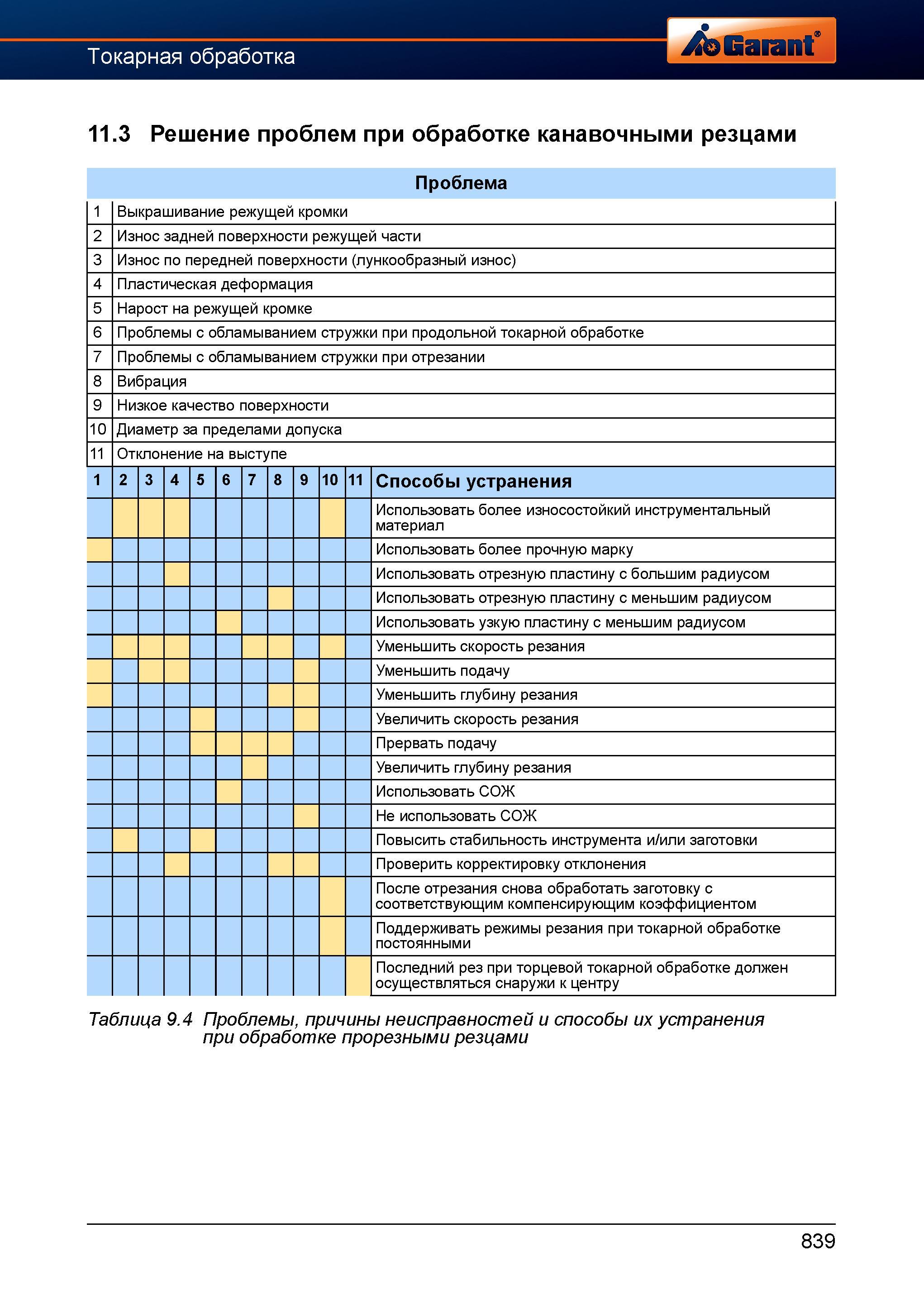 866 Решение проблем при обработке канавочными резцами Проблема Выкрашивание режущей кромки Износ задней поверхности режущей части Износ по пер Справочник HOFFMANN GROUP 2012 Обработка материалов резанием Garant ToolScout Металлорежущий инструмент и инструментальная оснастка для станков Стр. 839