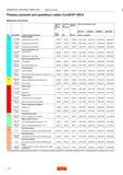 164 ОБРАБОТКА ГЛУБОКИХ ОТВЕРСТИЙ Режимы резания Режимы резания для ружейных свёрл CoroDrill 428 9 Дюймовое исполнение ISO Код M C(CMC) Обрабатыв Каталог SANDVIK COROMANT 2016 Сборный и цельный металлорежущий инструмент для обработки глубоких отверстий на промышленном металлообрабатывающем оборудовании Стр. 162