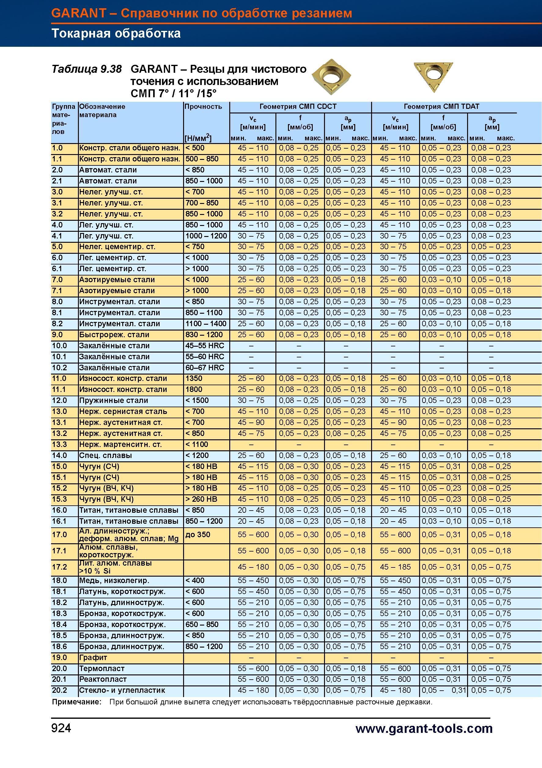 951 Токарные расточные резцы Garant Hoffmann Group для чистового растачивания с использованием сменных режущих пластин с задними углами Справочник HOFFMANN GROUP 2012 Обработка материалов резанием Garant ToolScout Металлорежущий инструмент и инструментальная оснастка для станков Стр. 924
