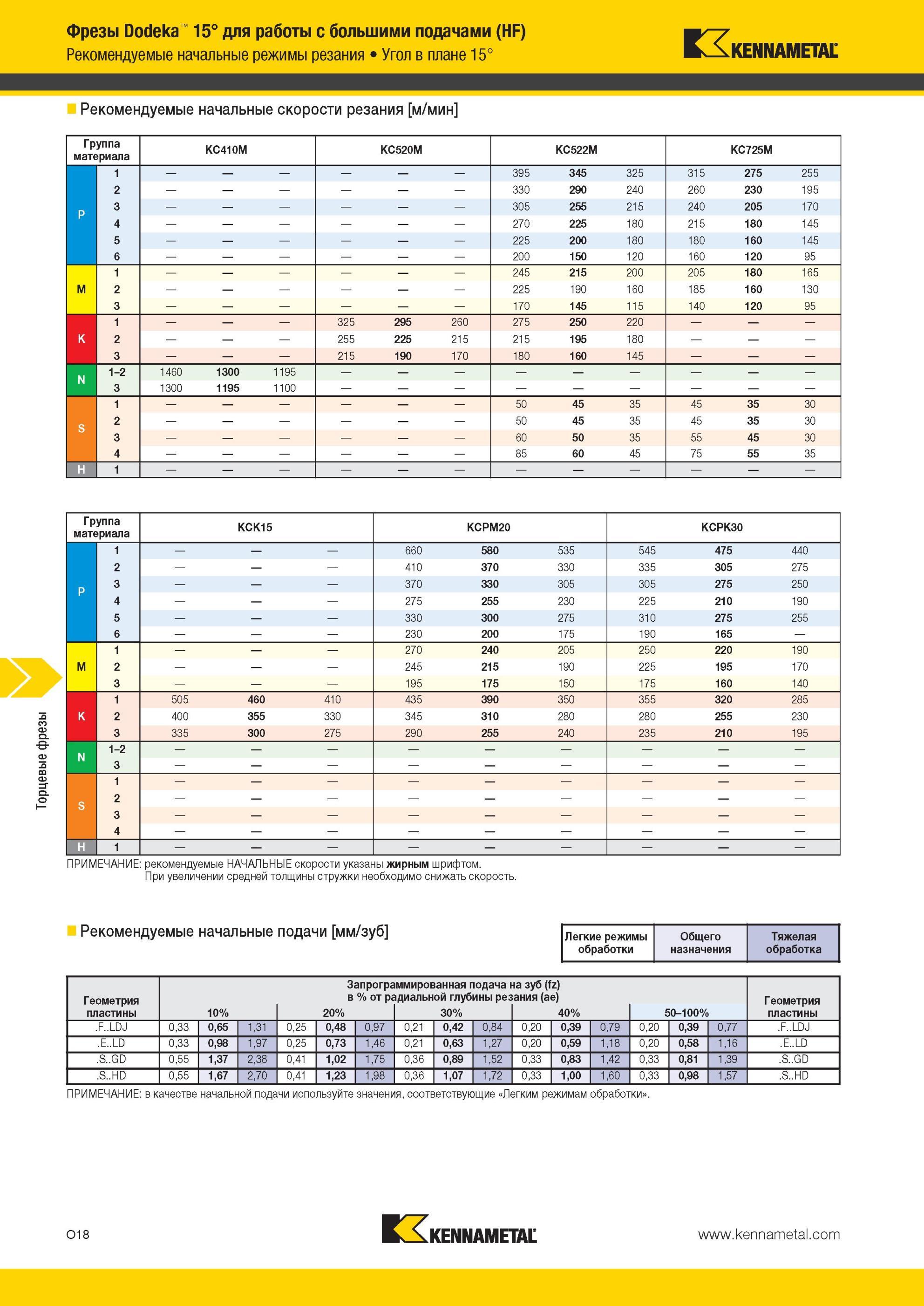 1554 Торцевые фрезы Kennametal Dodeka 15° для работы с большими подачами (HF) режимы резания Угол в плане 15° Рекомендуемые начальные скорости резания м/ми Мастер-каталог KENNAMETAL 2013 Металлорежущий инструмент Точение Обработка отверстий Фрезерование Стр. O18