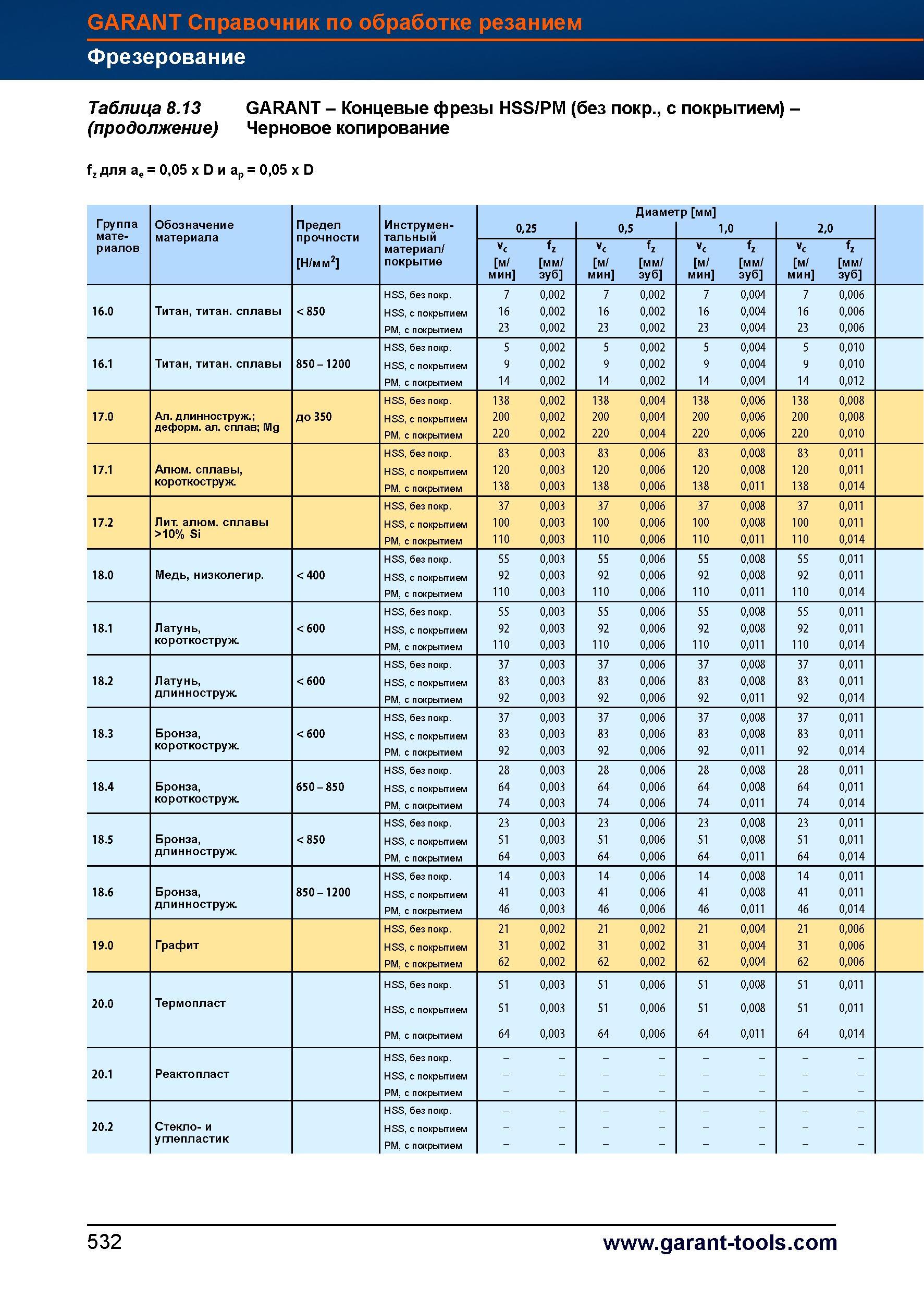 560 Концевые фрезы Garant Hoffmann Group HSS/PM (без покрытия, с покрытием) Черновое копирование fz для ае = 0,05 x D и ар = 0,05 x D Группа О Справочник HOFFMANN GROUP 2012 Обработка материалов резанием Garant ToolScout Металлорежущий инструмент и инструментальная оснастка для станков Стр. 532