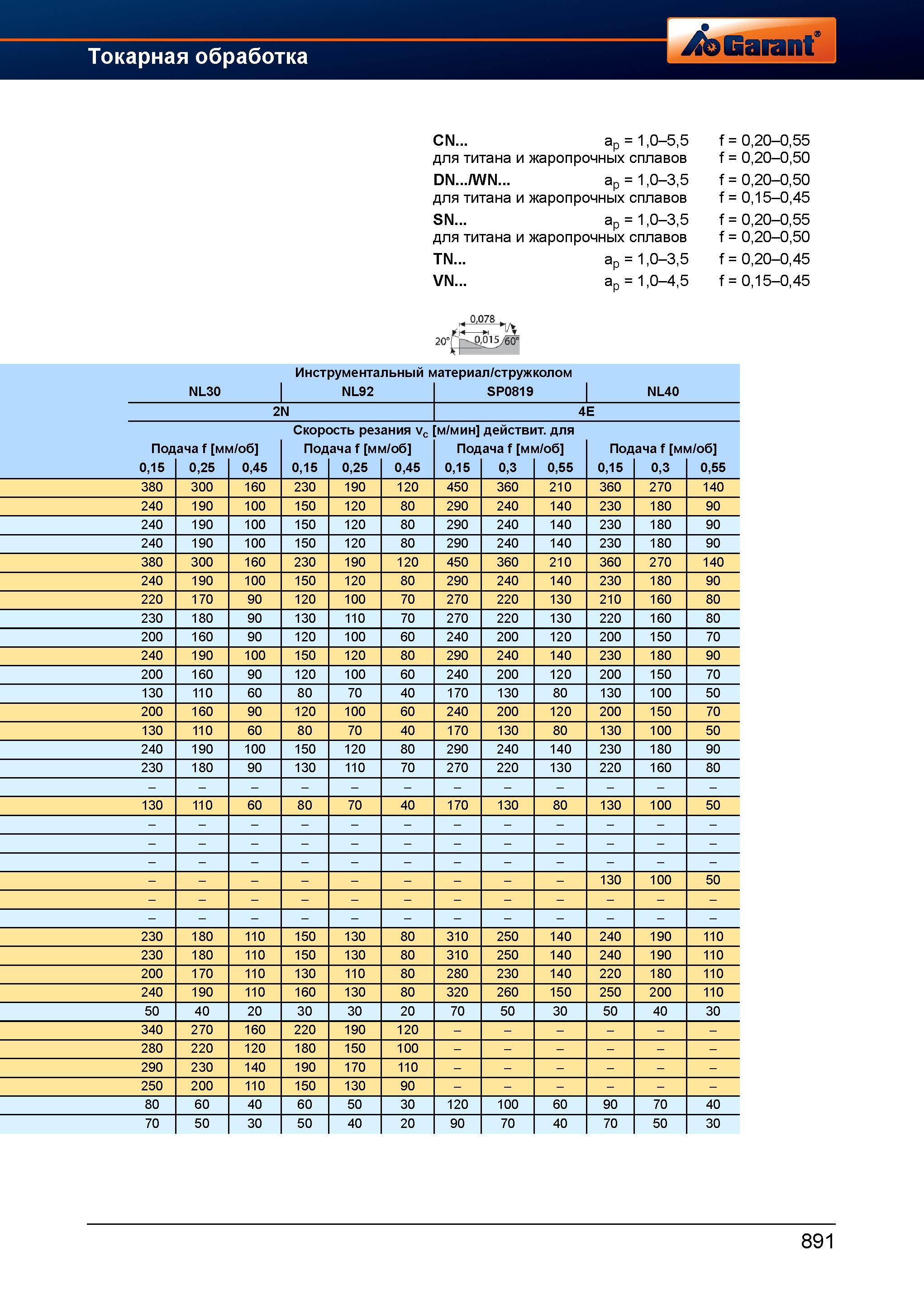 918 Токарный инструмент от Hoffmann Group Инструментальный материал / стружколом NL30 NL92 SP0819 NL40 2N 4E Скорость резания Vc м/мин действи Справочник HOFFMANN GROUP 2012 Обработка материалов резанием Garant ToolScout Металлорежущий инструмент и инструментальная оснастка для станков Стр. 891