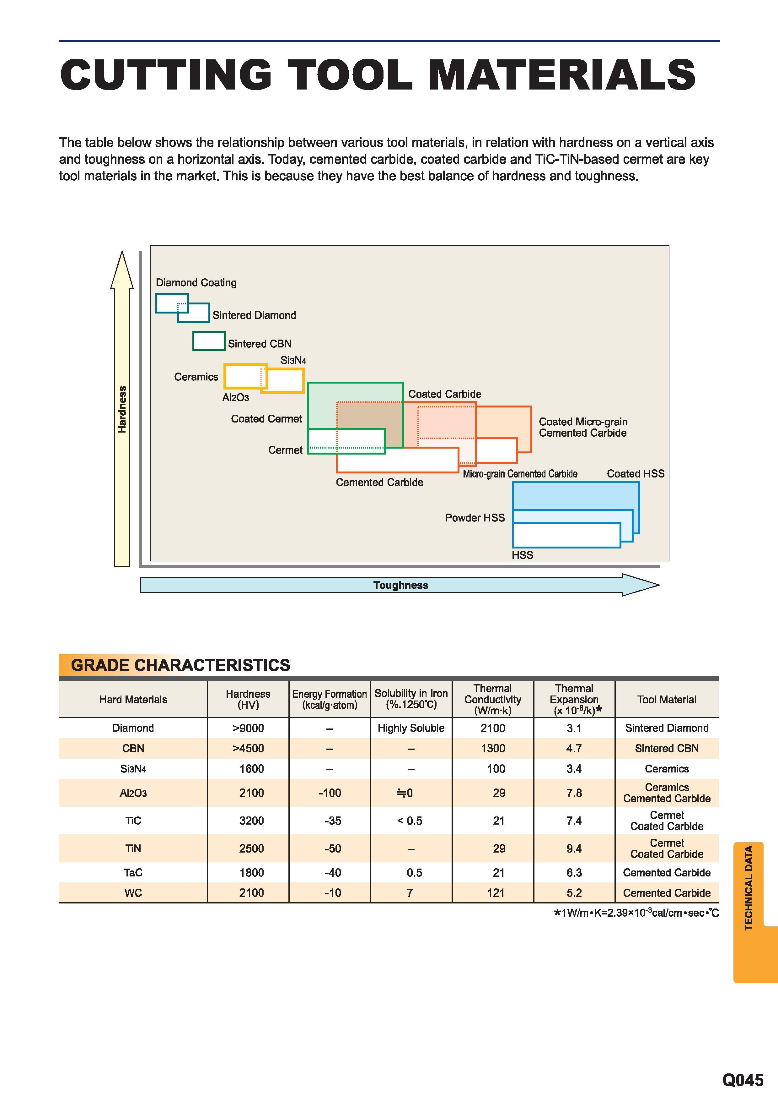 1657 The table below shows the relationship between various cutting tool materials in relation with hardness on a vertical axis and toughness on a horiz Каталог MITSUBISHI 2015 Токарный и вращающийся инструмент Инструментальные решения для металлорежущего промышленного оборудования Стр. Q045