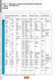 6 Таблица аналогов марок сталей промышленно развитых стран Великобритания Швеция США Германия Франция Италия Испания Япония Группа материалов ISO P Каталог SANDVIK COROMANT 2010 CoroKey Режущий инструмент для точения фрезерования сверления Стр. 6