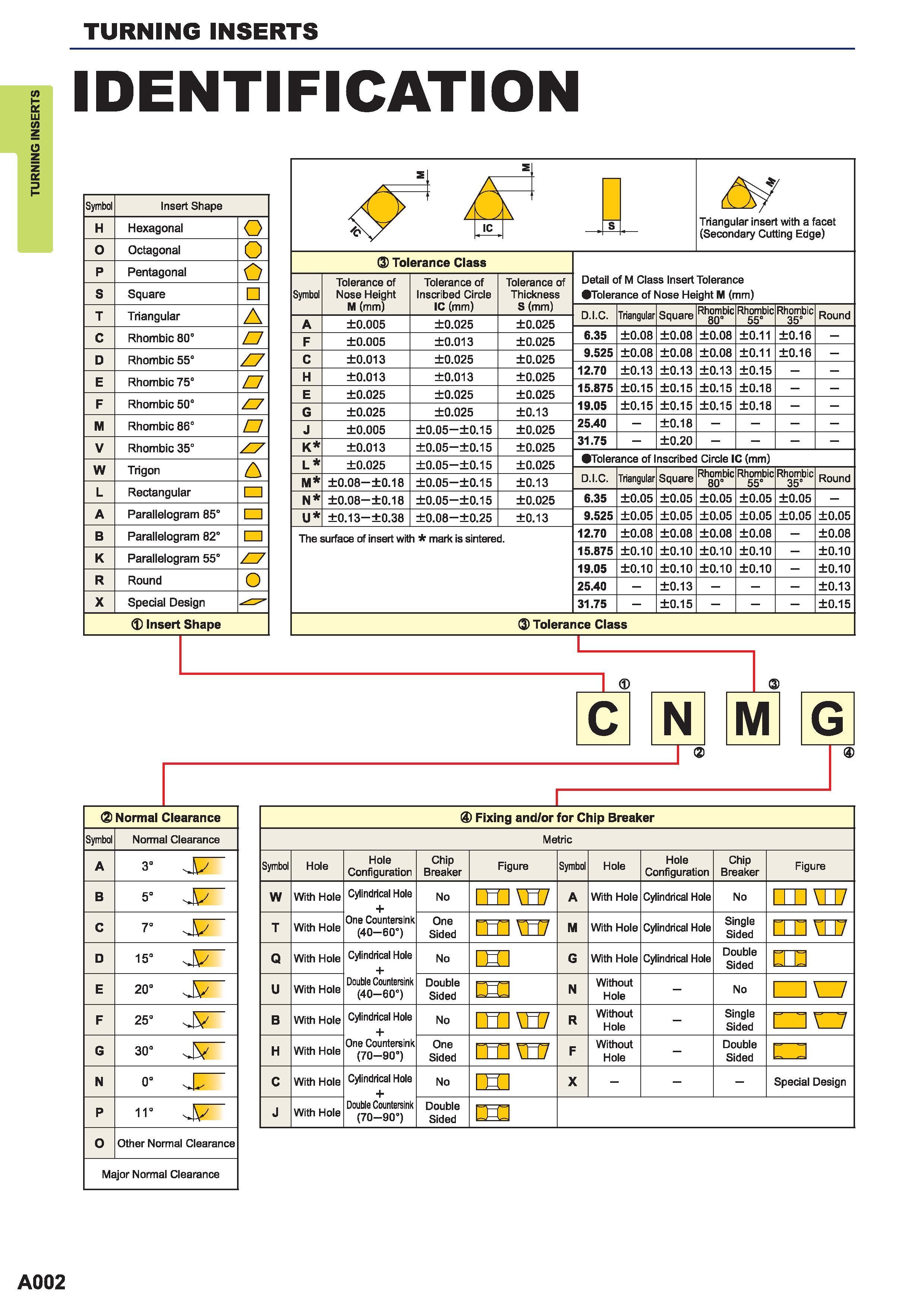 44 Indexable turning ISO inserts indentification Part 1 Insert Shape Symbol H Hexagonal Octagonal P Pentagonal S Square T Triangular C Rhombic 80 D Rh Каталог MITSUBISHI 2015 Токарный и вращающийся инструмент Инструментальные решения для металлорежущего промышленного оборудования Стр. A002