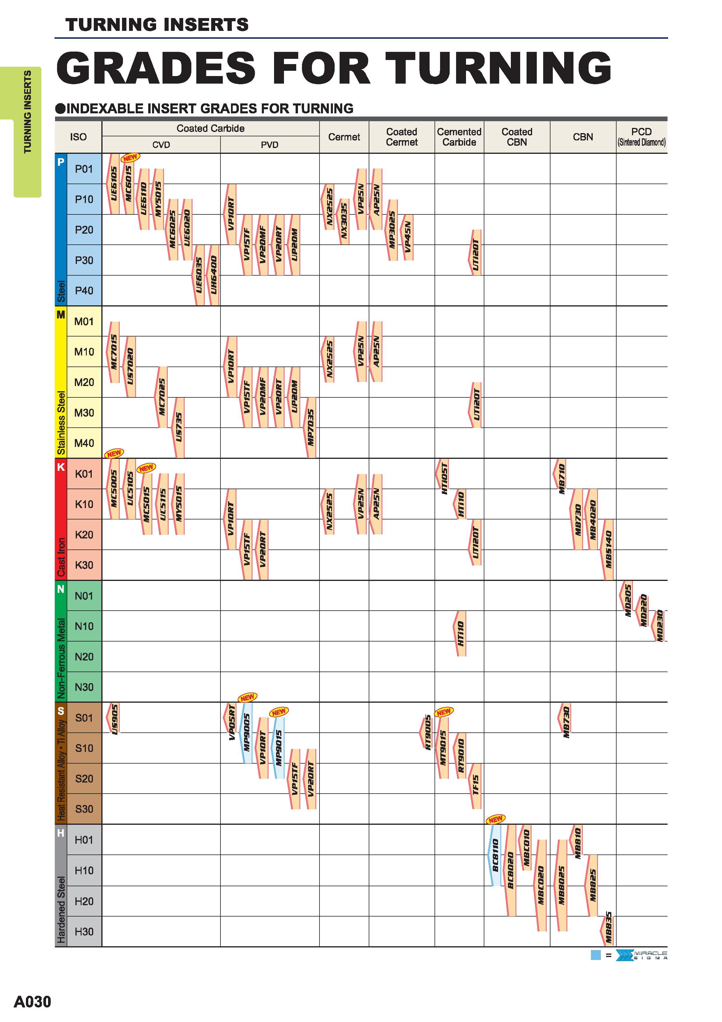 72 Mitsubishi turning grades Coated Carbide CVD PVD Cermet CBN PCD Materials ISO P Steel ISO M Stainless steel ISO K Cast iron ISO N Non-ferrous metal Каталог MITSUBISHI 2015 Токарный и вращающийся инструмент Инструментальные решения для металлорежущего промышленного оборудования Стр. A030