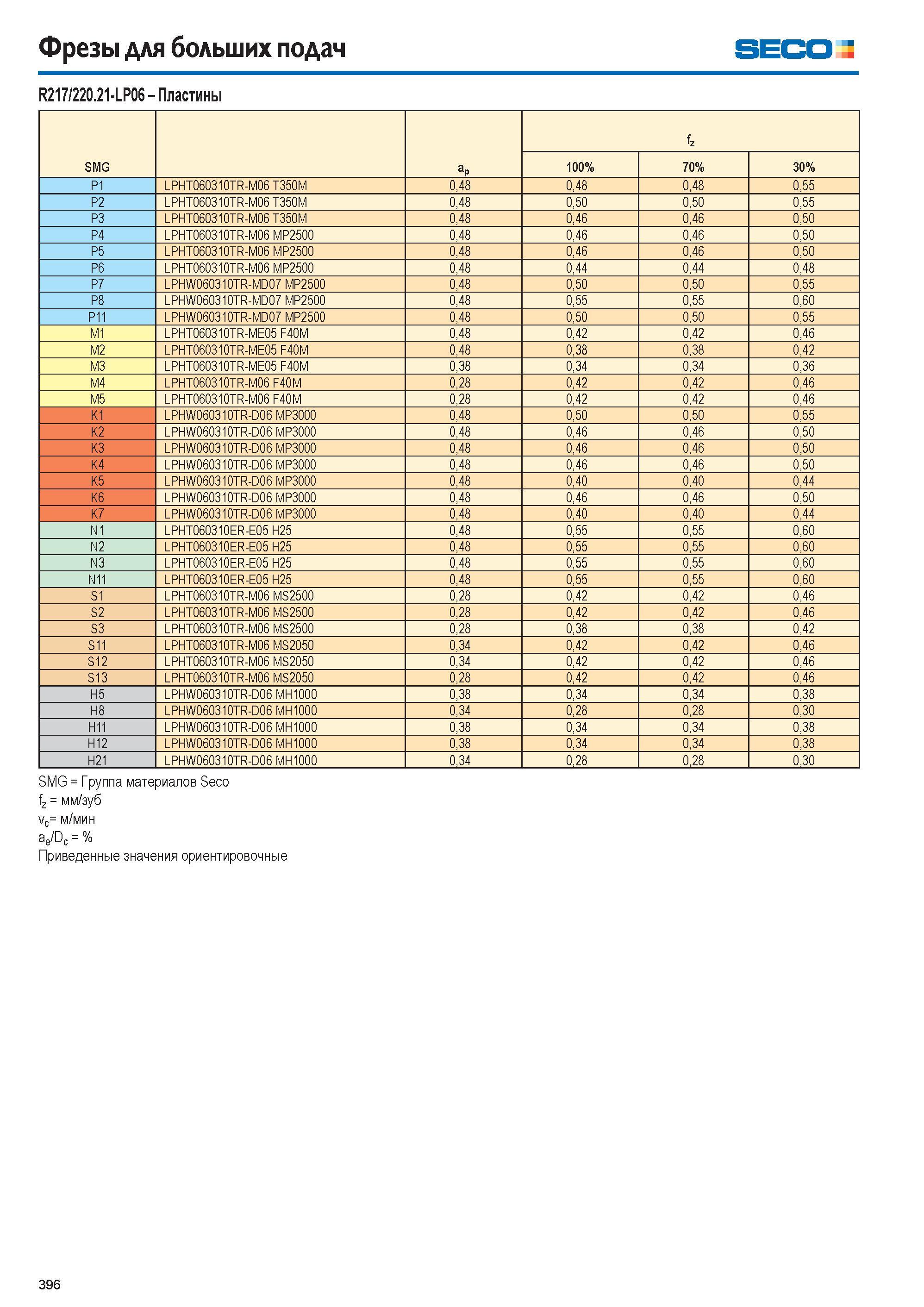397  Каталог SECO 2015 Режущий инструмент со сменными пластинами для фрезерования на металлообрабатывающем оборудовании Стр. 396