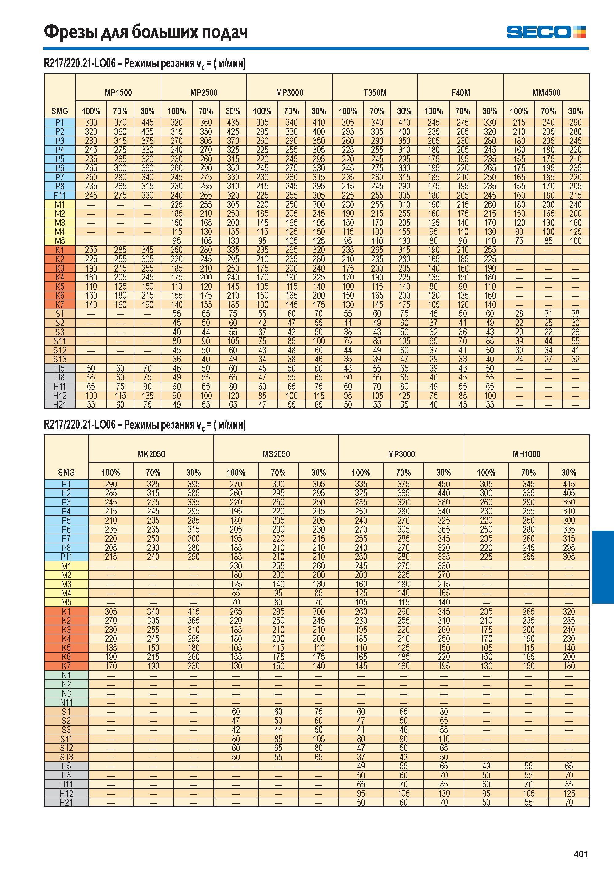402  Каталог SECO 2015 Режущий инструмент со сменными пластинами для фрезерования на металлообрабатывающем оборудовании Стр. 401