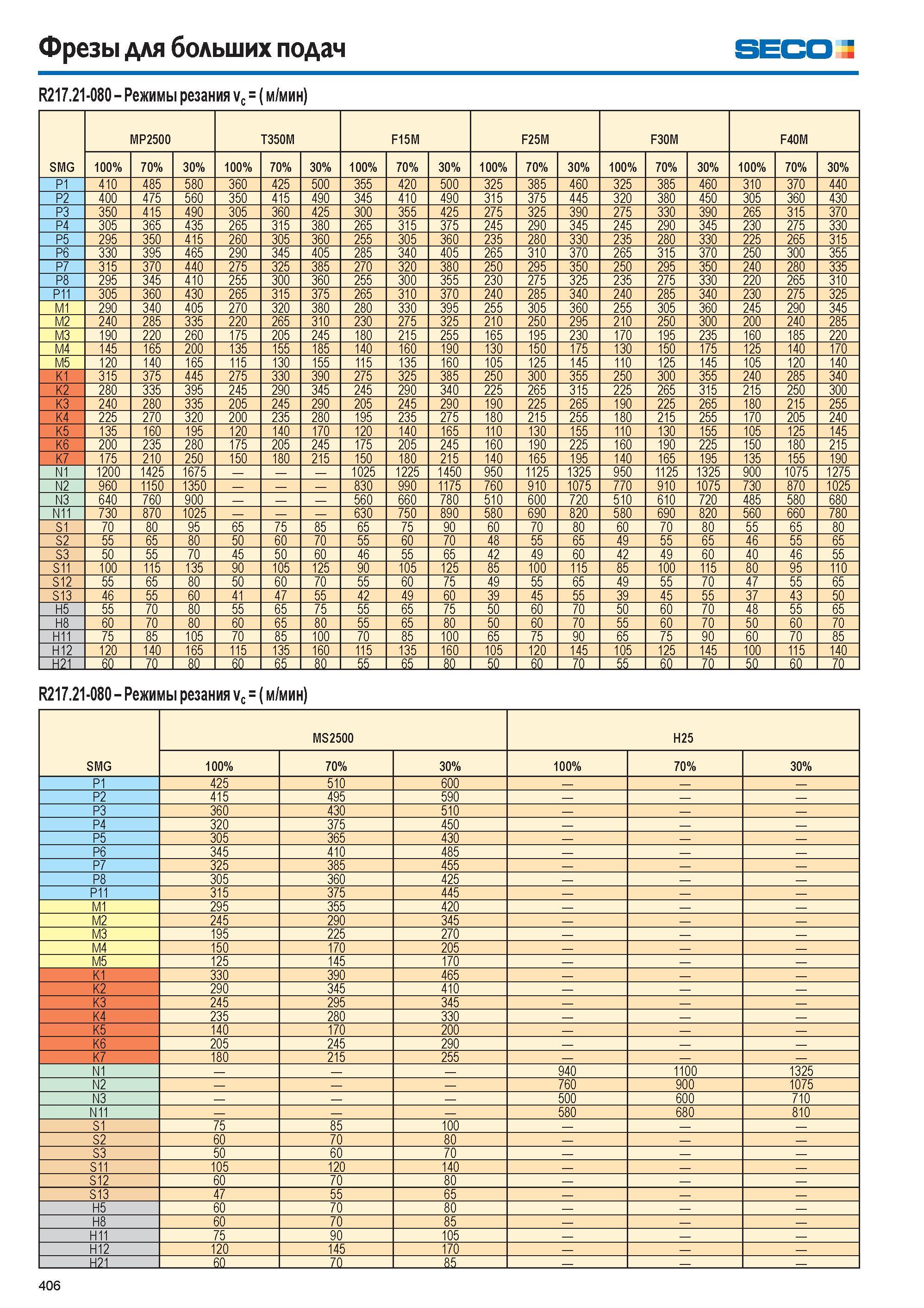 407  Каталог SECO 2015 Режущий инструмент со сменными пластинами для фрезерования на металлообрабатывающем оборудовании Стр. 406