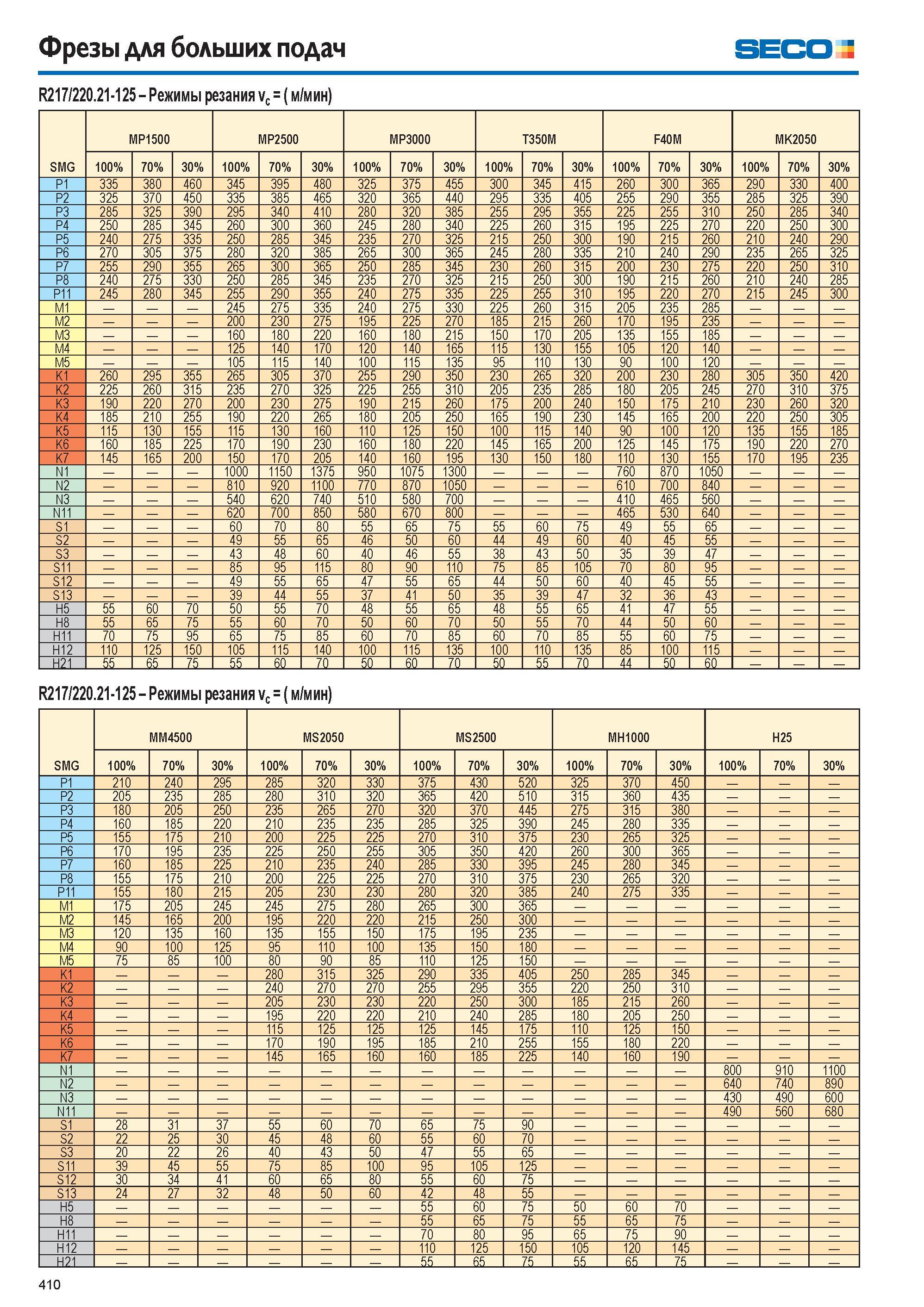 411  Каталог SECO 2015 Режущий инструмент со сменными пластинами для фрезерования на металлообрабатывающем оборудовании Стр. 410