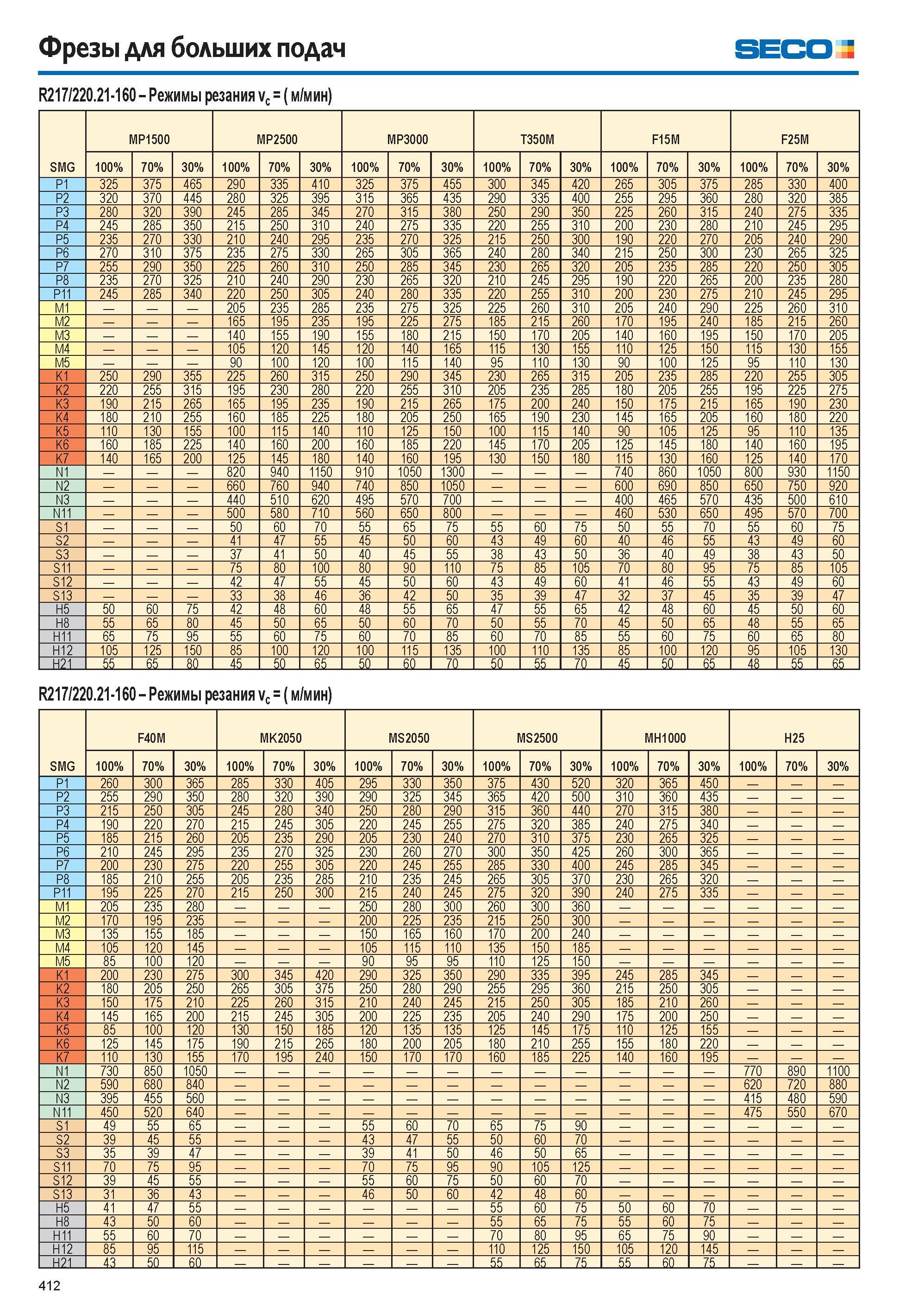 413  Каталог SECO 2015 Режущий инструмент со сменными пластинами для фрезерования на металлообрабатывающем оборудовании Стр. 412
