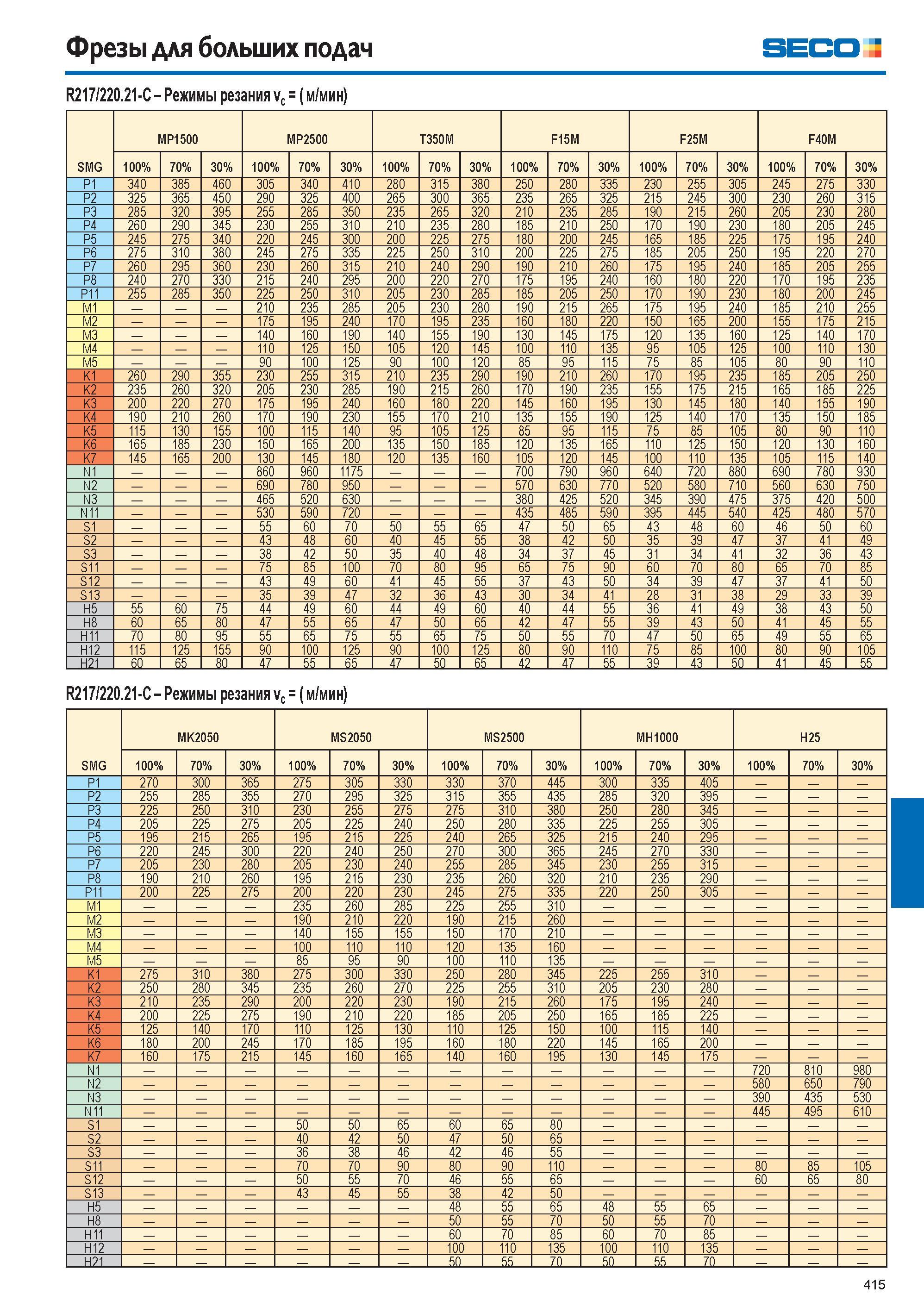 416  Каталог SECO 2015 Режущий инструмент со сменными пластинами для фрезерования на металлообрабатывающем оборудовании Стр. 415