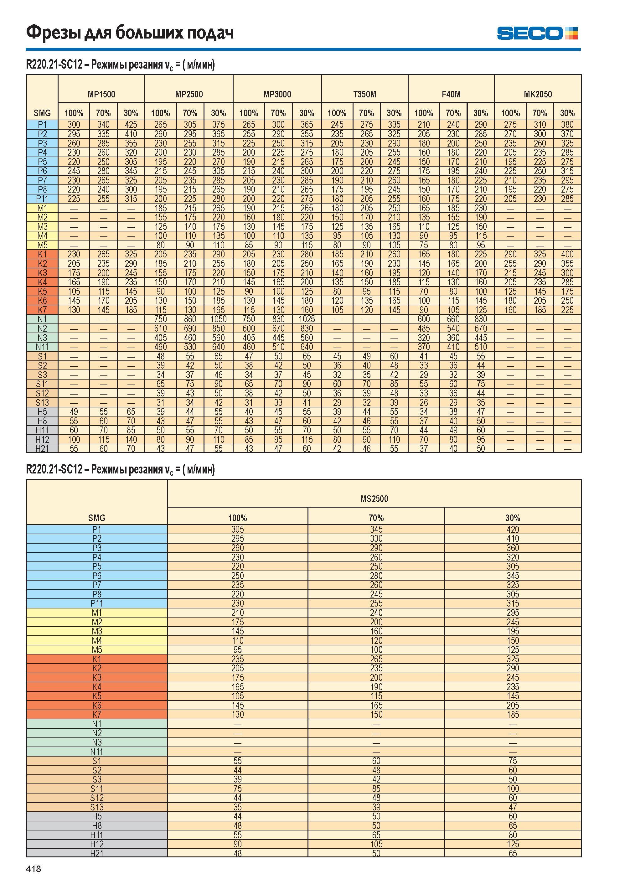 419  Каталог SECO 2015 Режущий инструмент со сменными пластинами для фрезерования на металлообрабатывающем оборудовании Стр. 418