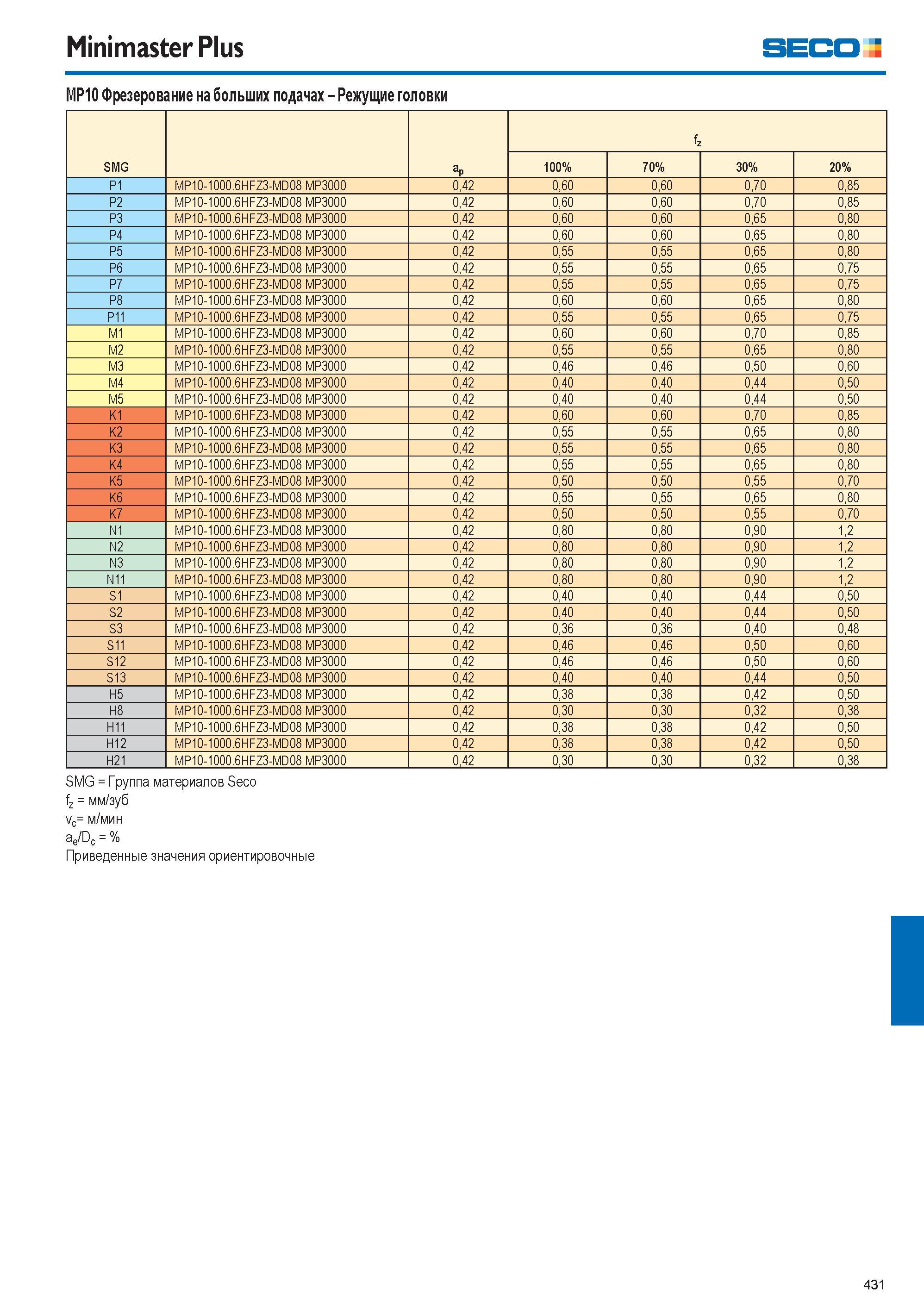 432  Каталог SECO 2015 Режущий инструмент со сменными пластинами для фрезерования на металлообрабатывающем оборудовании Стр. 431