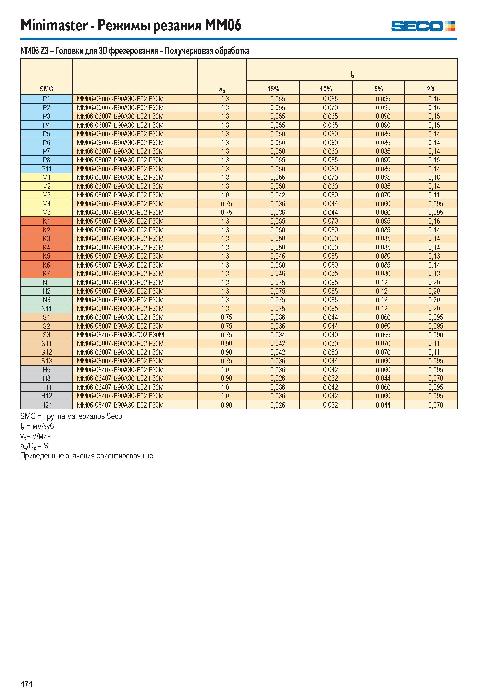 475  Каталог SECO 2015 Режущий инструмент со сменными пластинами для фрезерования на металлообрабатывающем оборудовании Стр. 474