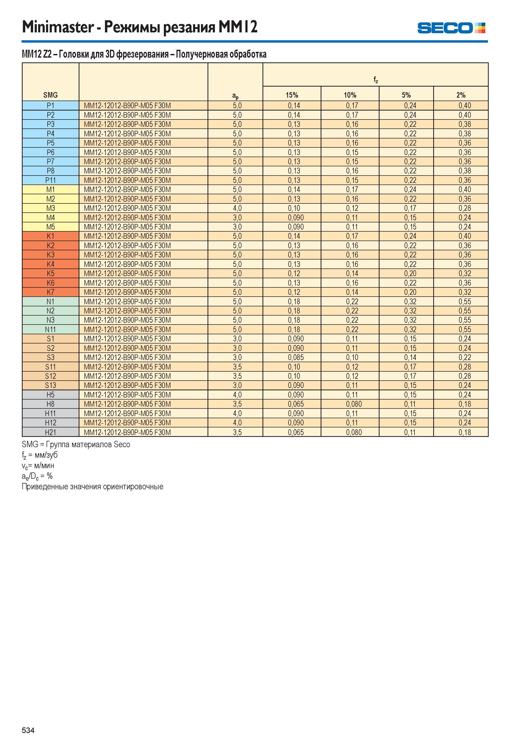 535  Каталог SECO 2015 Режущий инструмент со сменными пластинами для фрезерования на металлообрабатывающем оборудовании Стр. 534