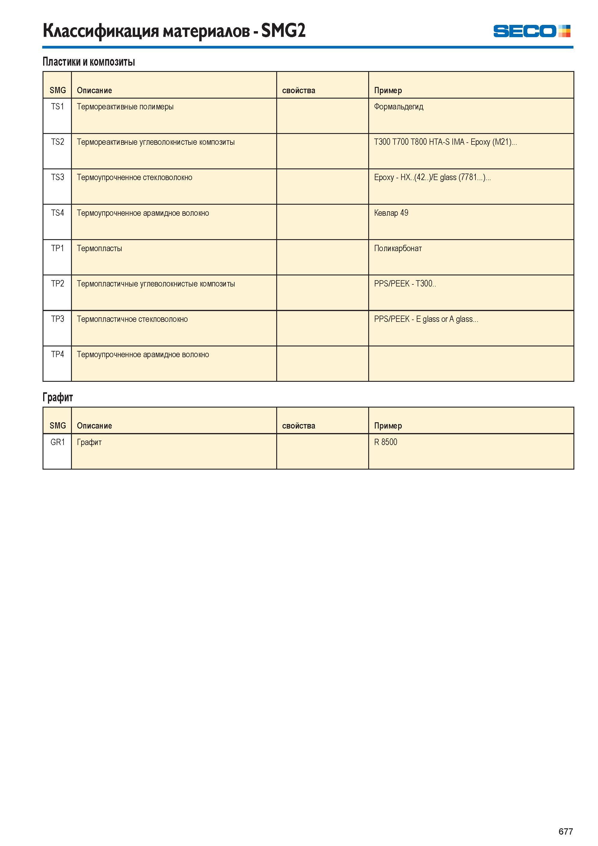 678  Каталог SECO 2015 Режущий инструмент со сменными пластинами для фрезерования на металлообрабатывающем оборудовании Стр. 677