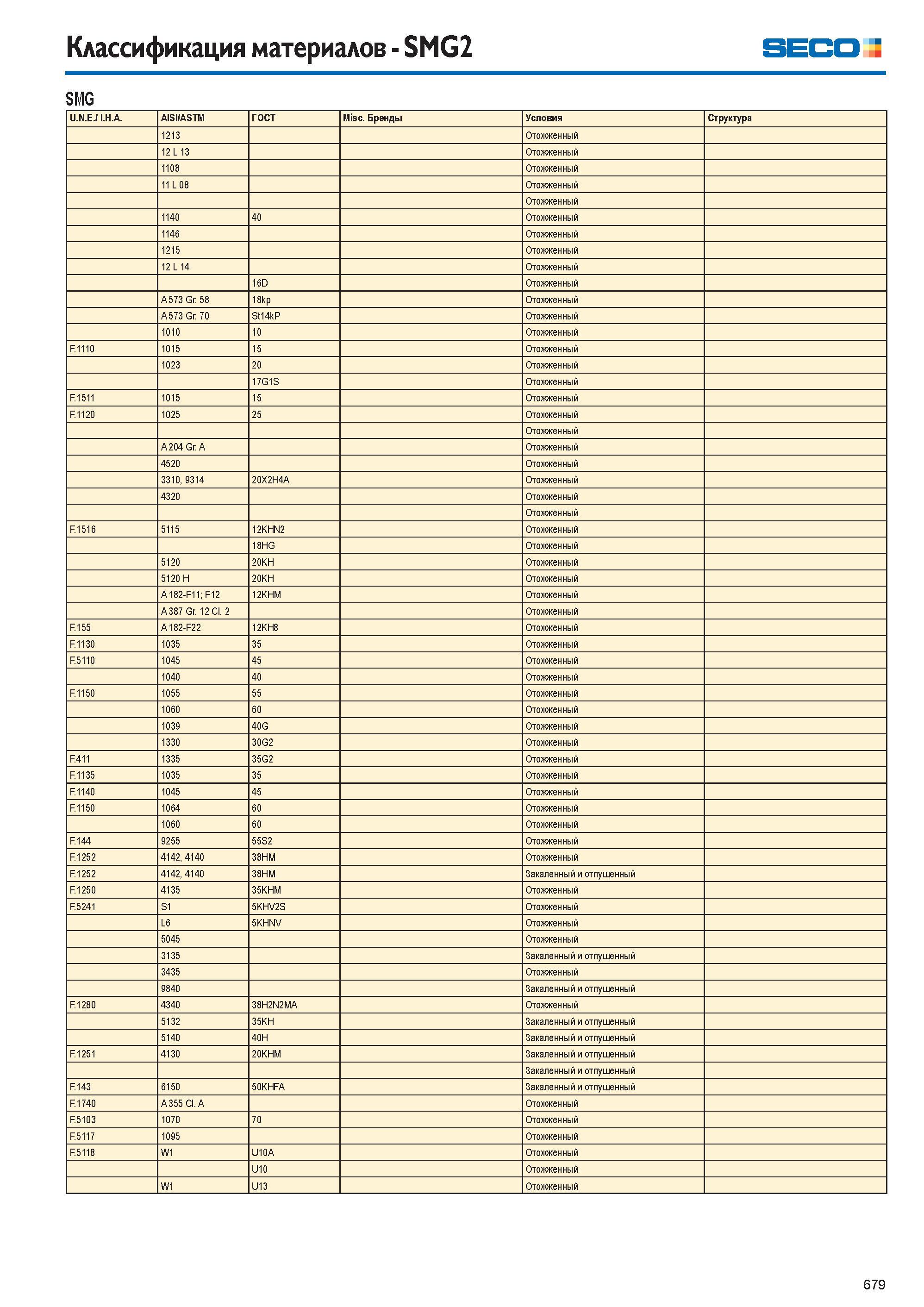 680  Каталог SECO 2015 Режущий инструмент со сменными пластинами для фрезерования на металлообрабатывающем оборудовании Стр. 679
