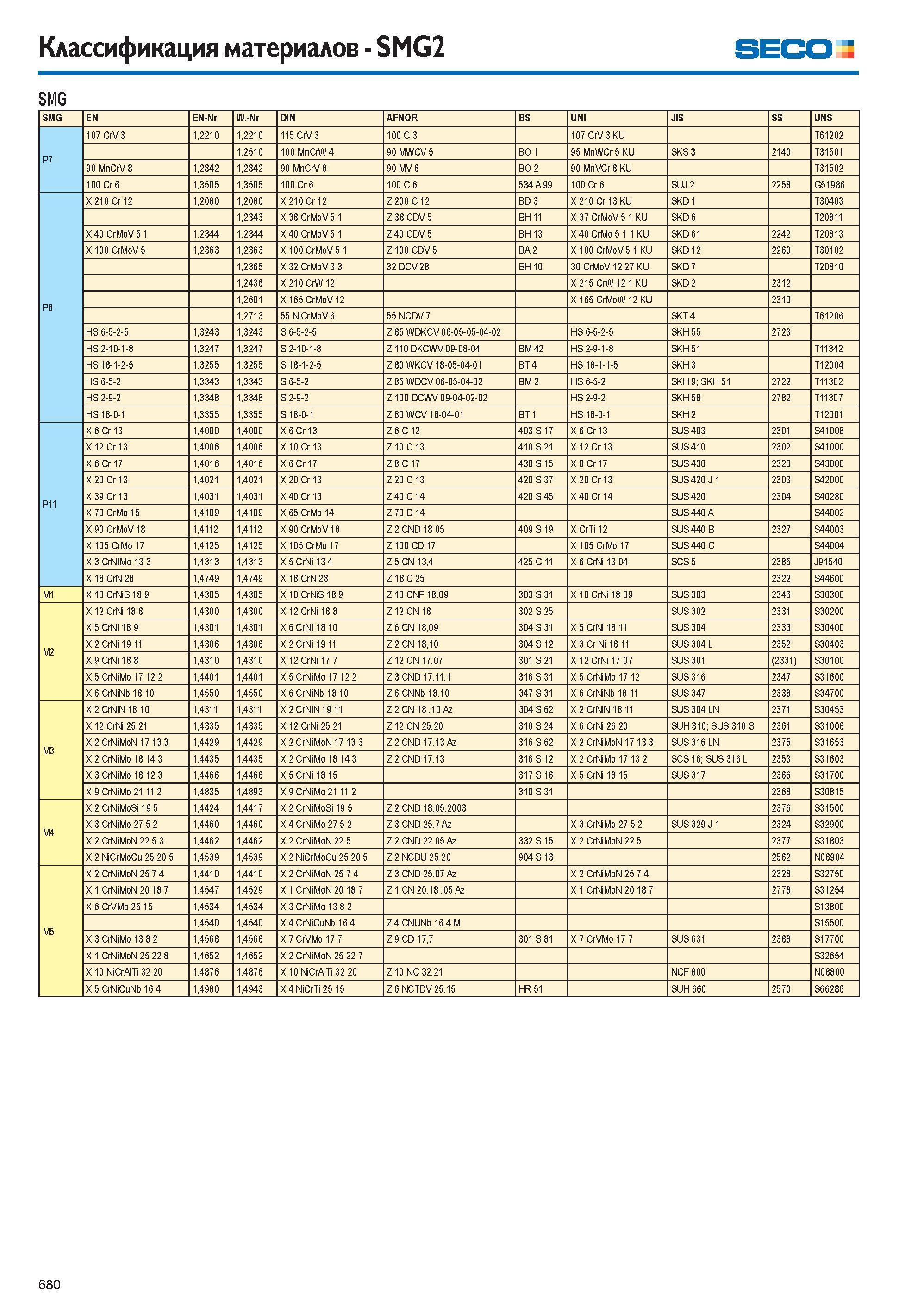 681  Каталог SECO 2015 Режущий инструмент со сменными пластинами для фрезерования на металлообрабатывающем оборудовании Стр. 680